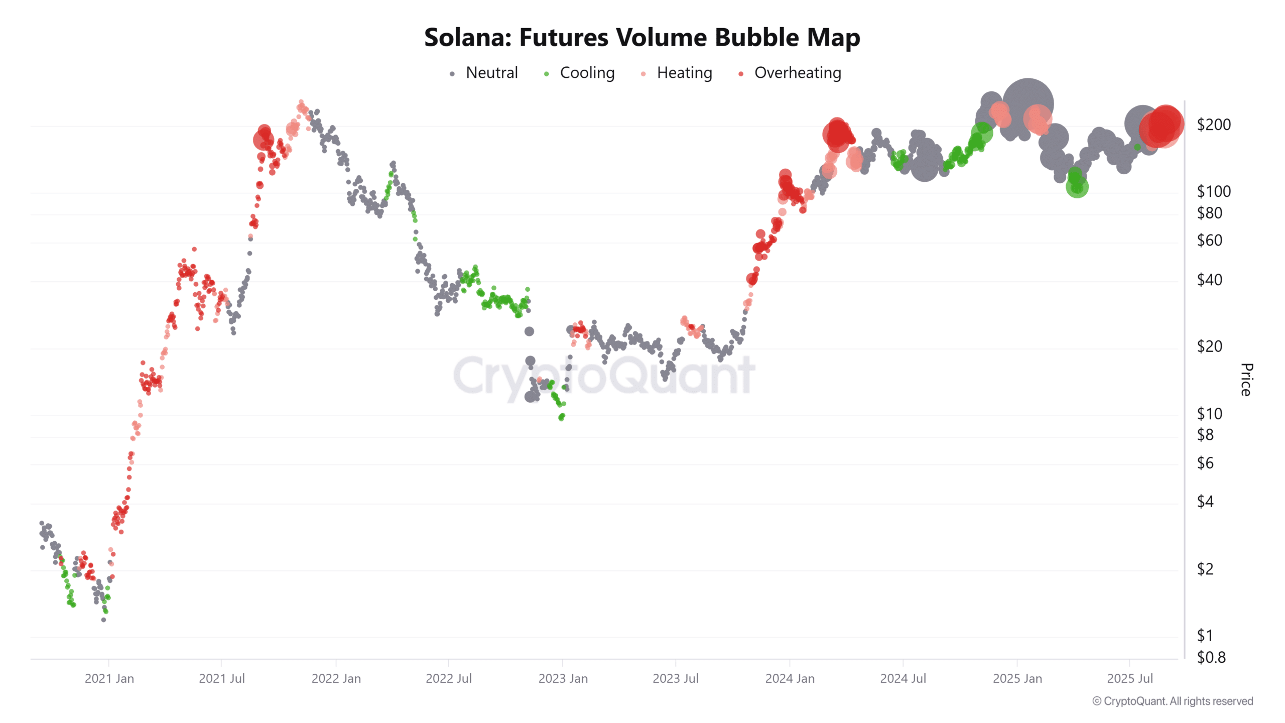 Solana Futures Volume Bubble Map