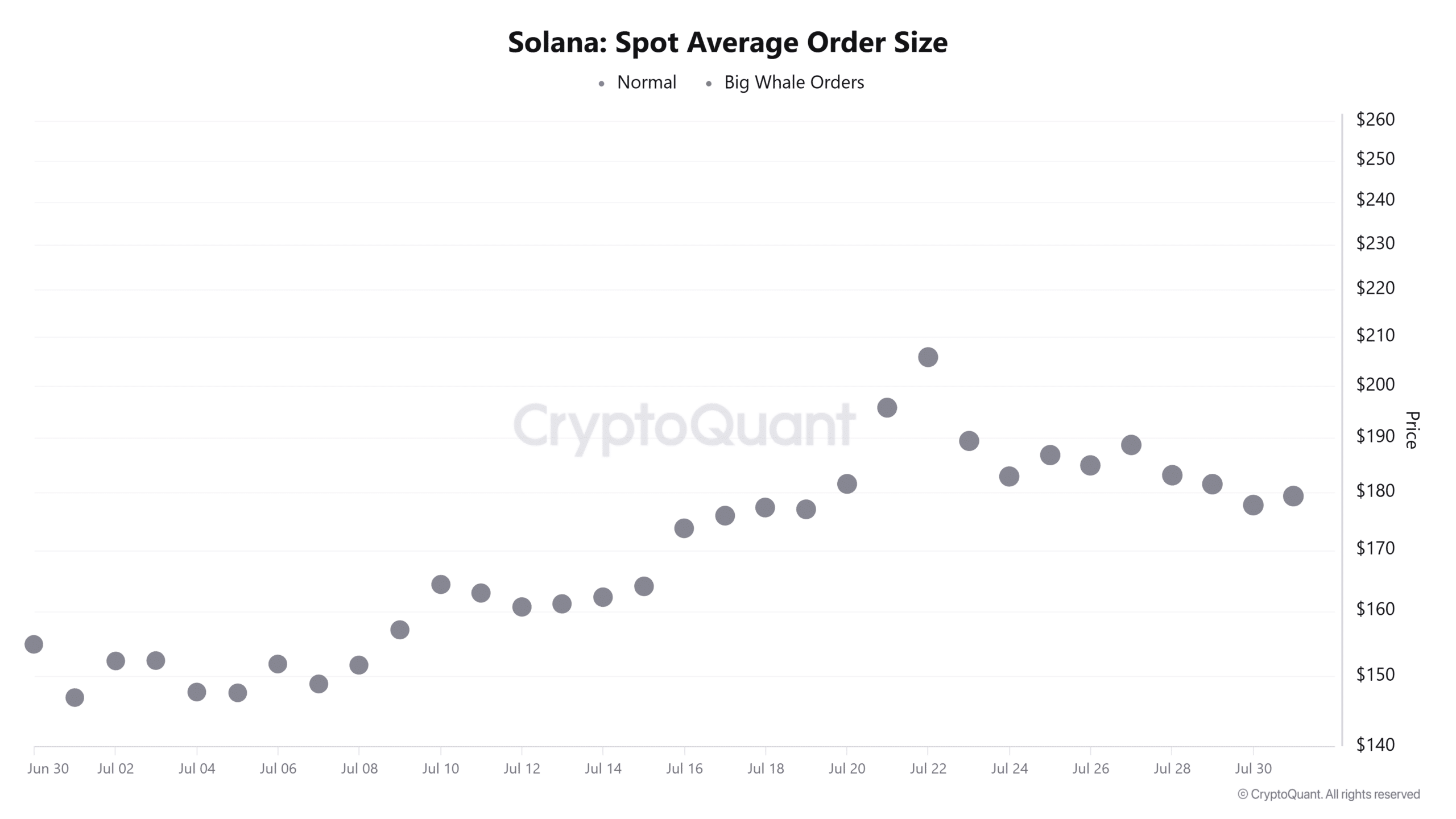 Solana spot average order size