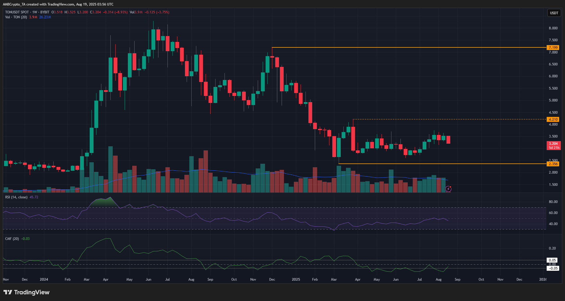 TON Weekly