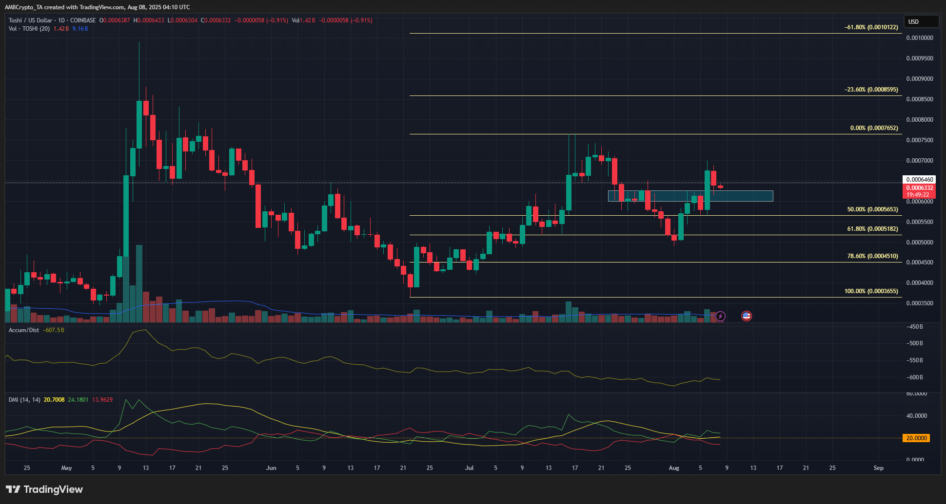 TOSHI 1-day Chart