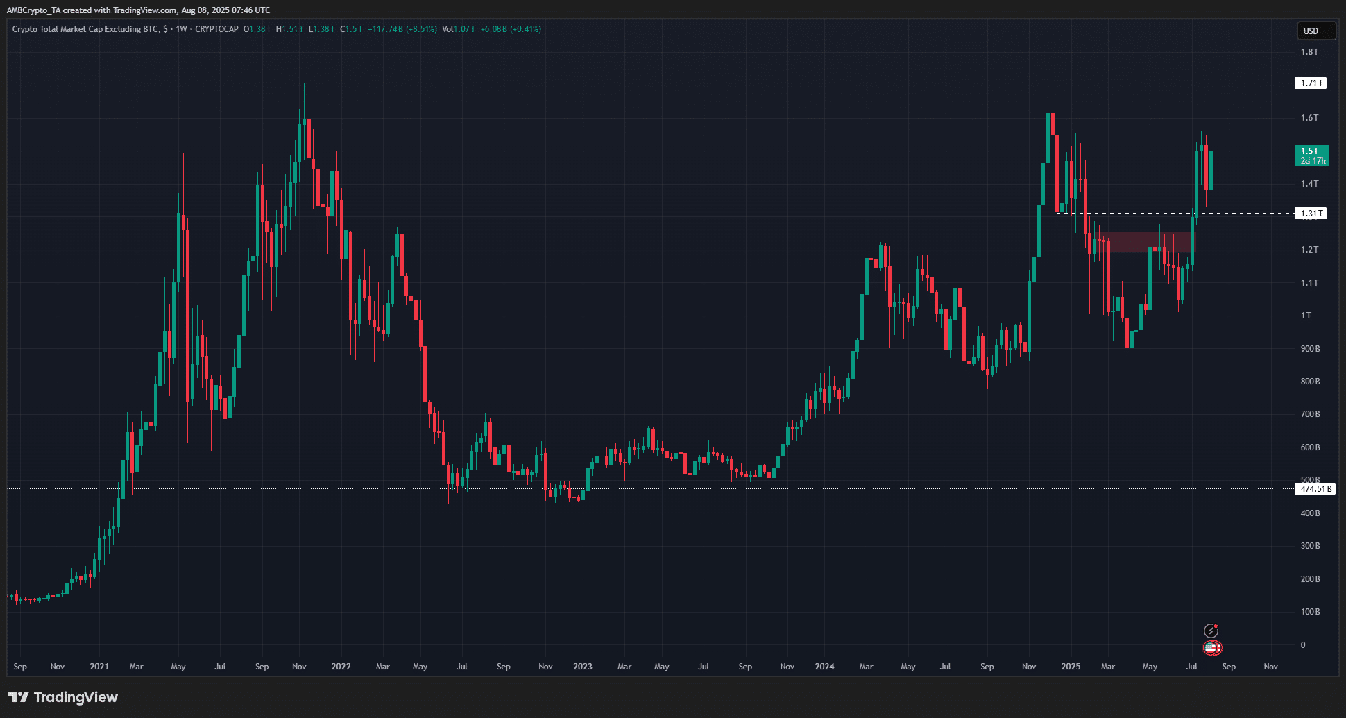 Altcoin Market Cap