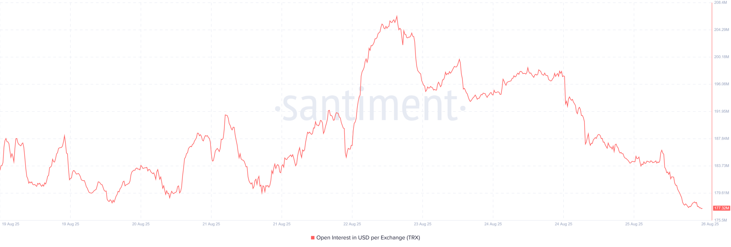 Tron Open interest