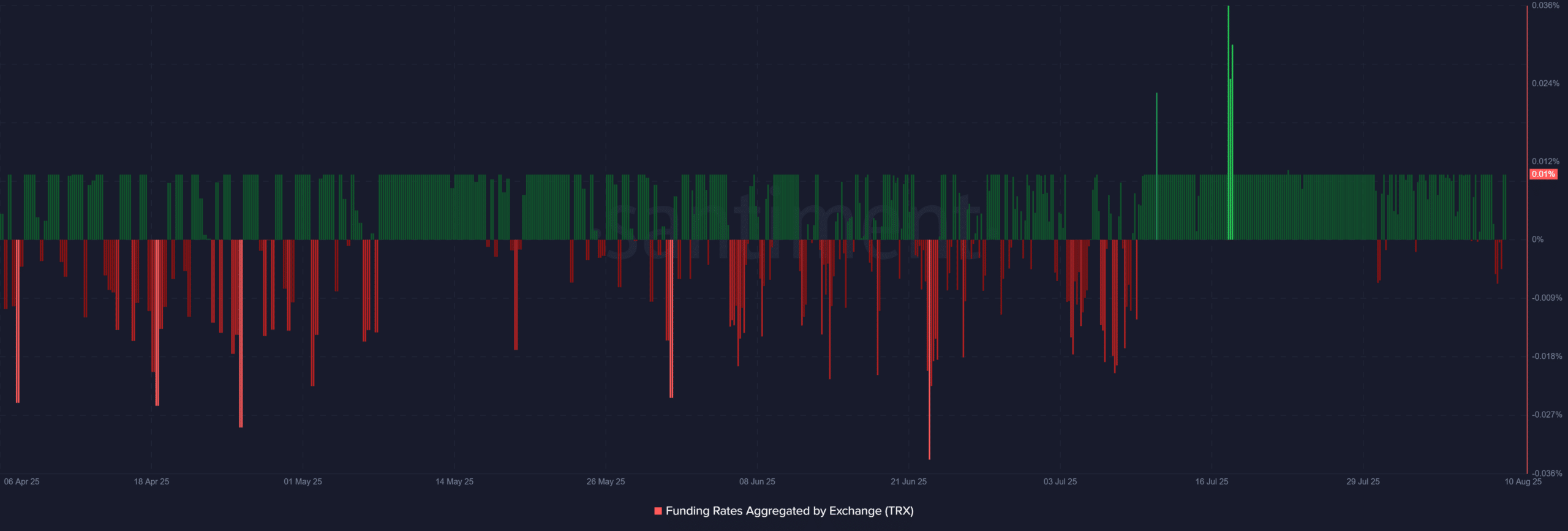 TRON exchange rates