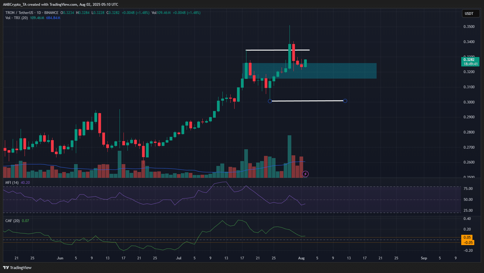 TRX 1-day Chart