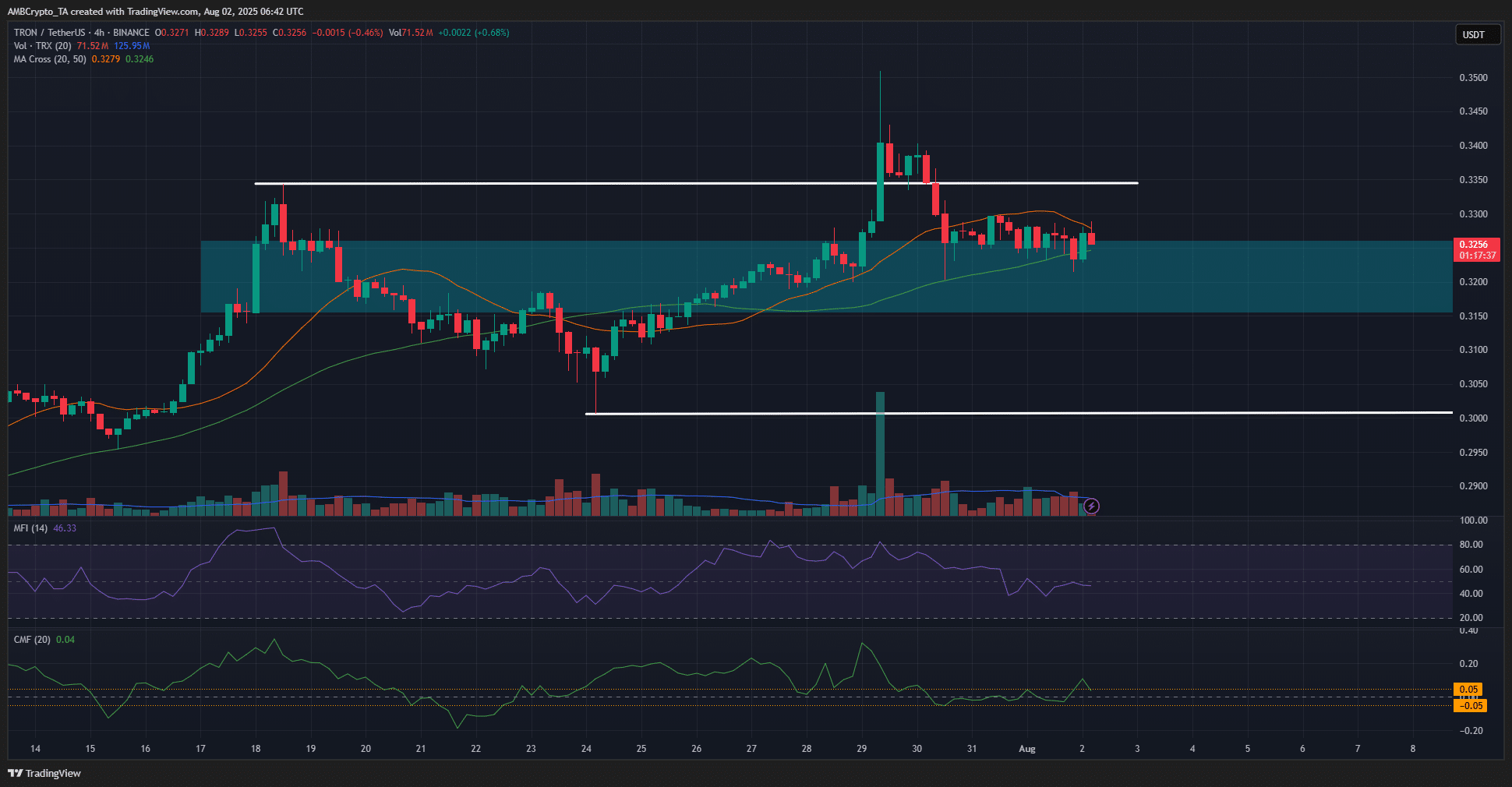 TRX 4-hour Chart