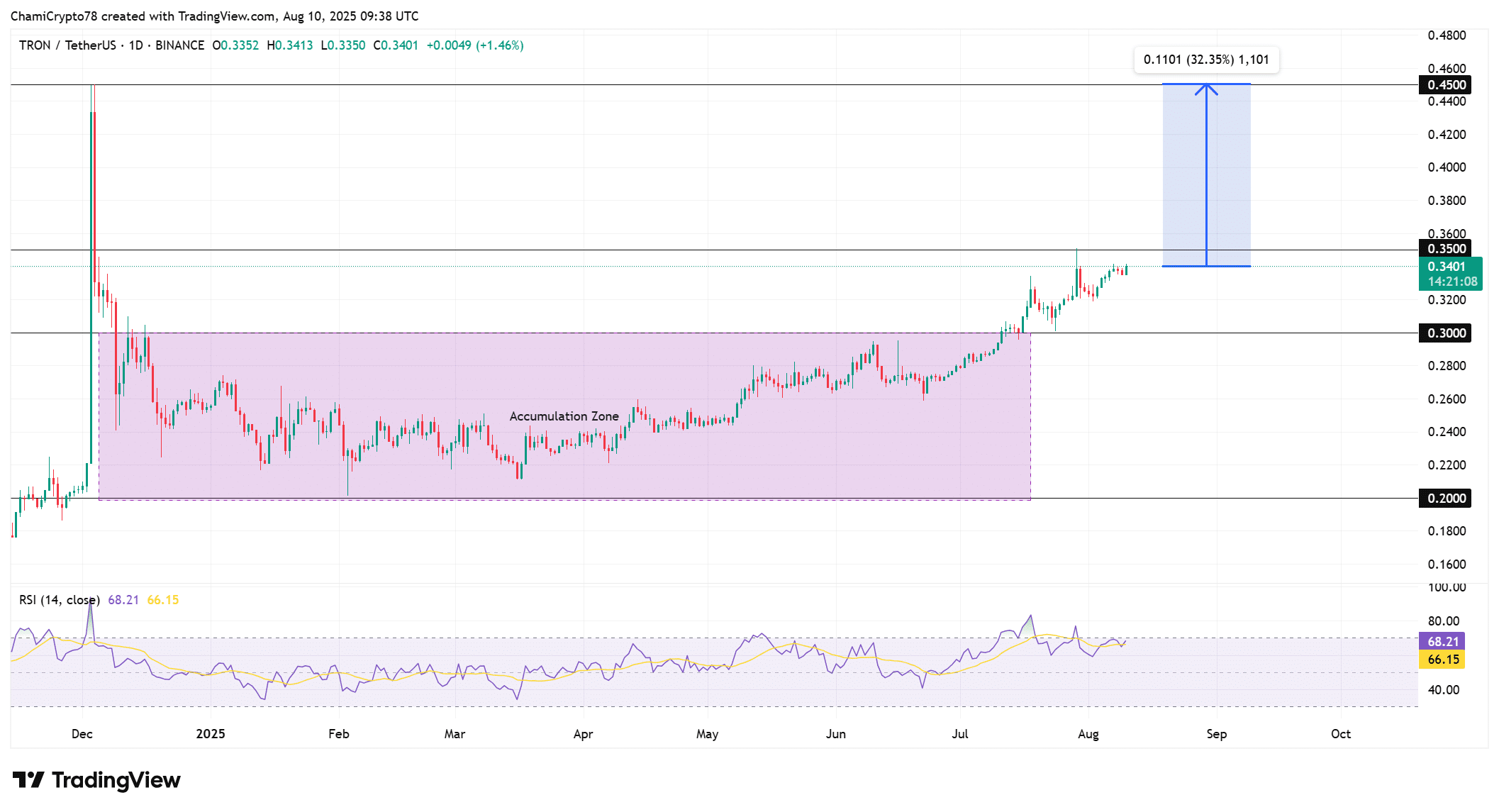 TRON chart outlook