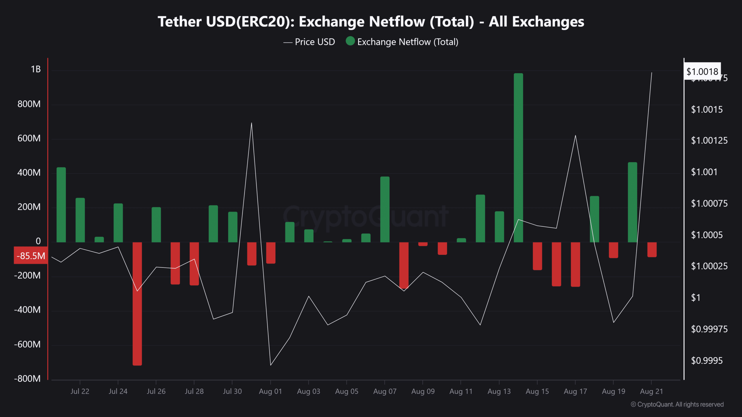 USDT 
