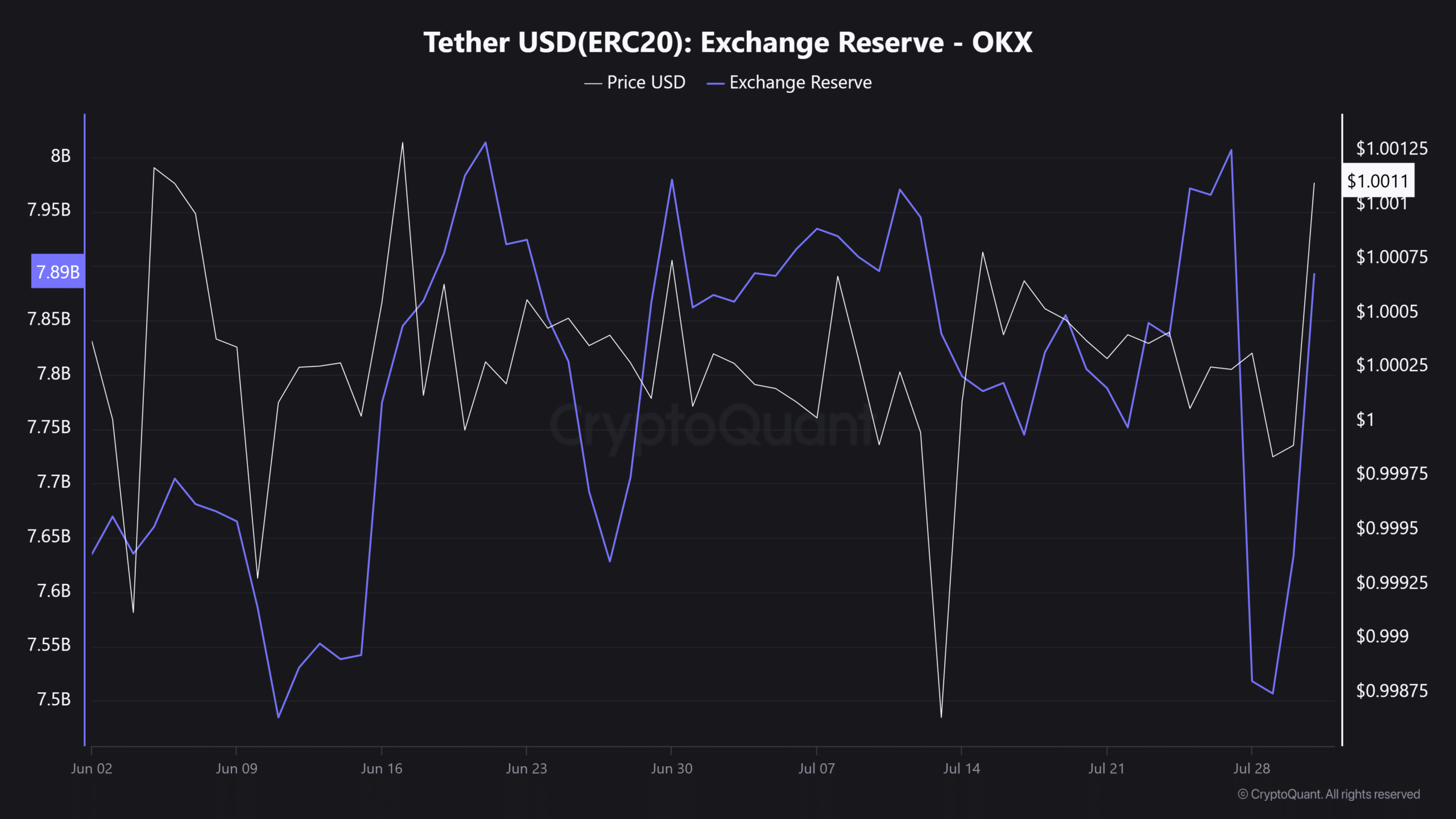 OKX stablecoins USDT