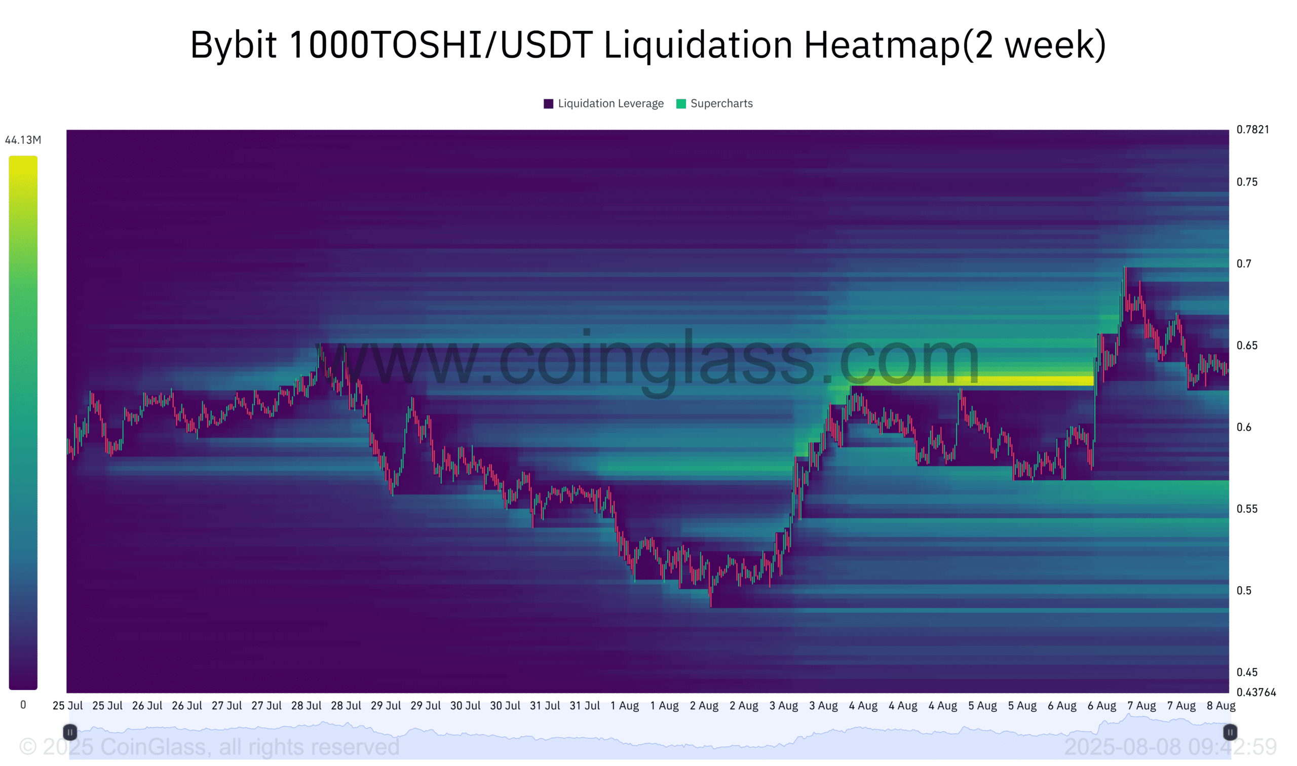 Toshi 2-week Liquidation Heatmap