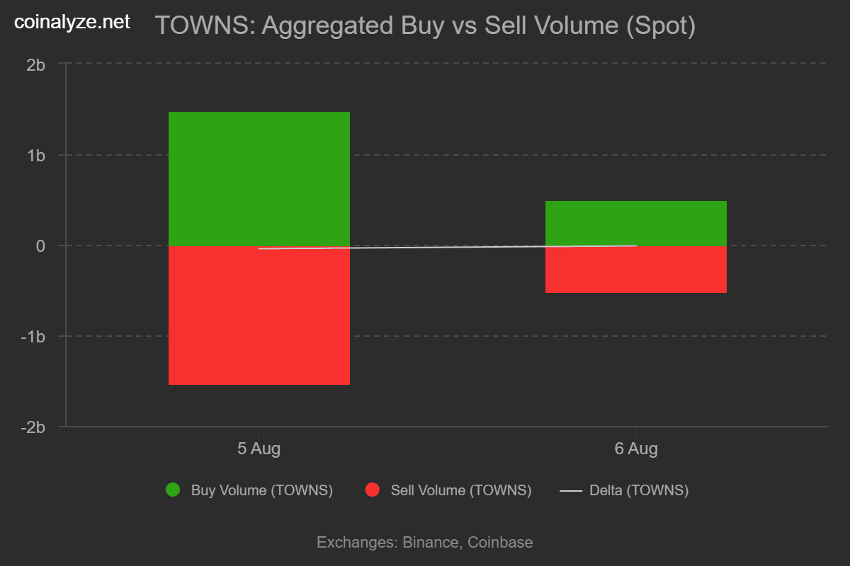 Towns buy sell volume