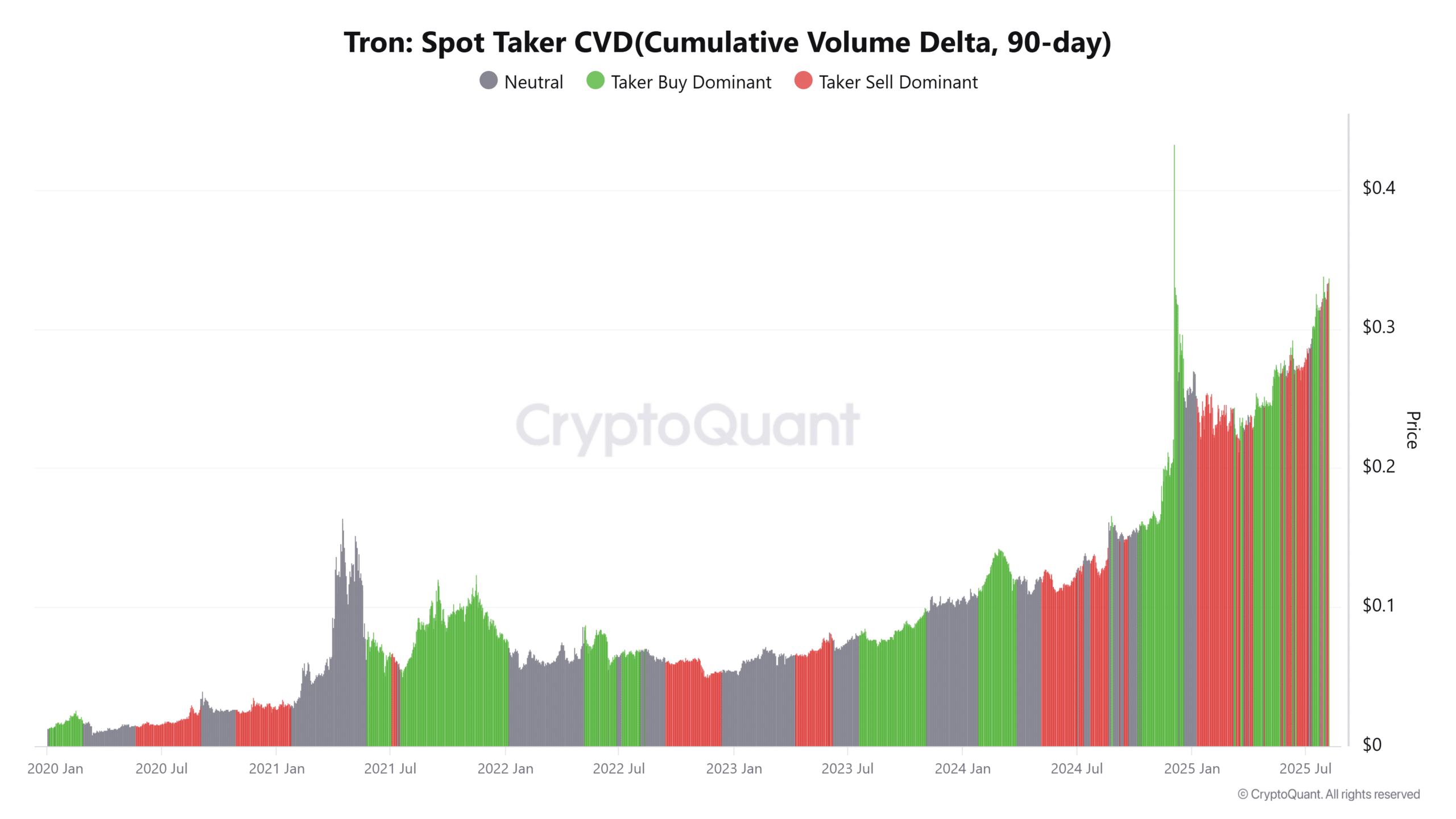 Tron Spot Taker CVDCumulative Volume Delta 90 day 1
