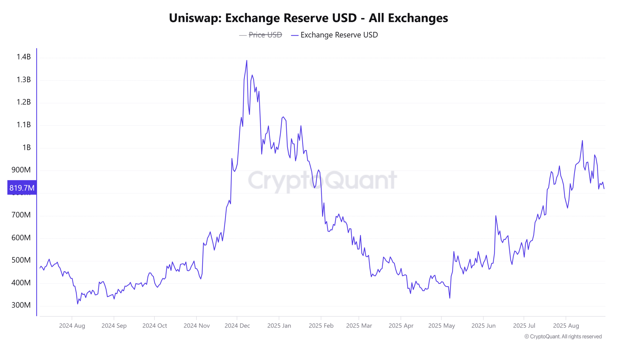 ユニスワップ取引所残高（USDベース）