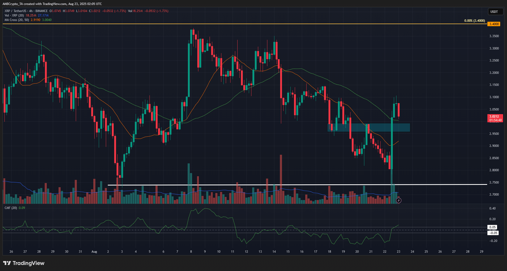 XRP 4-hour Chart