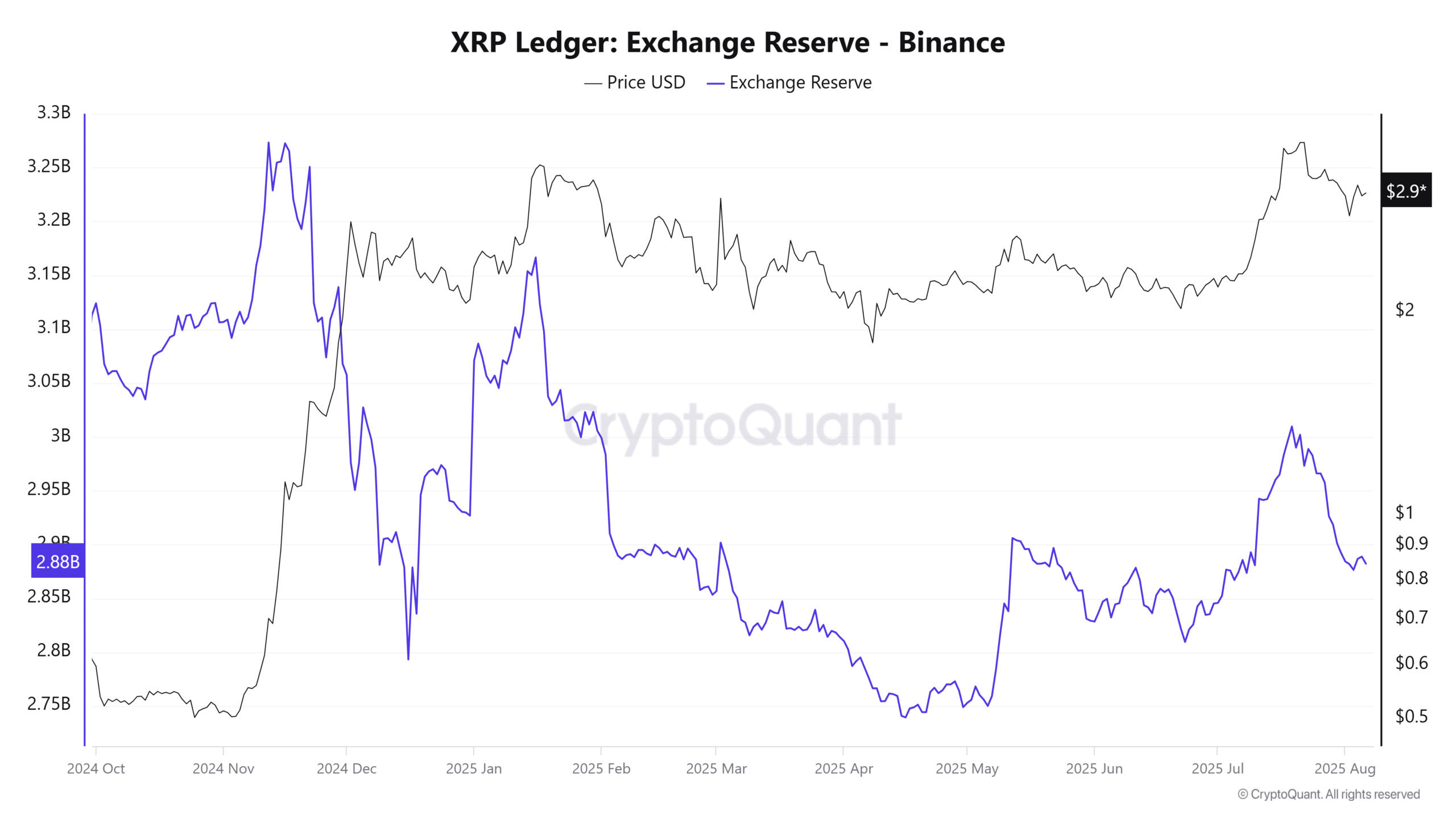 XRP Exchange Reserve Binance