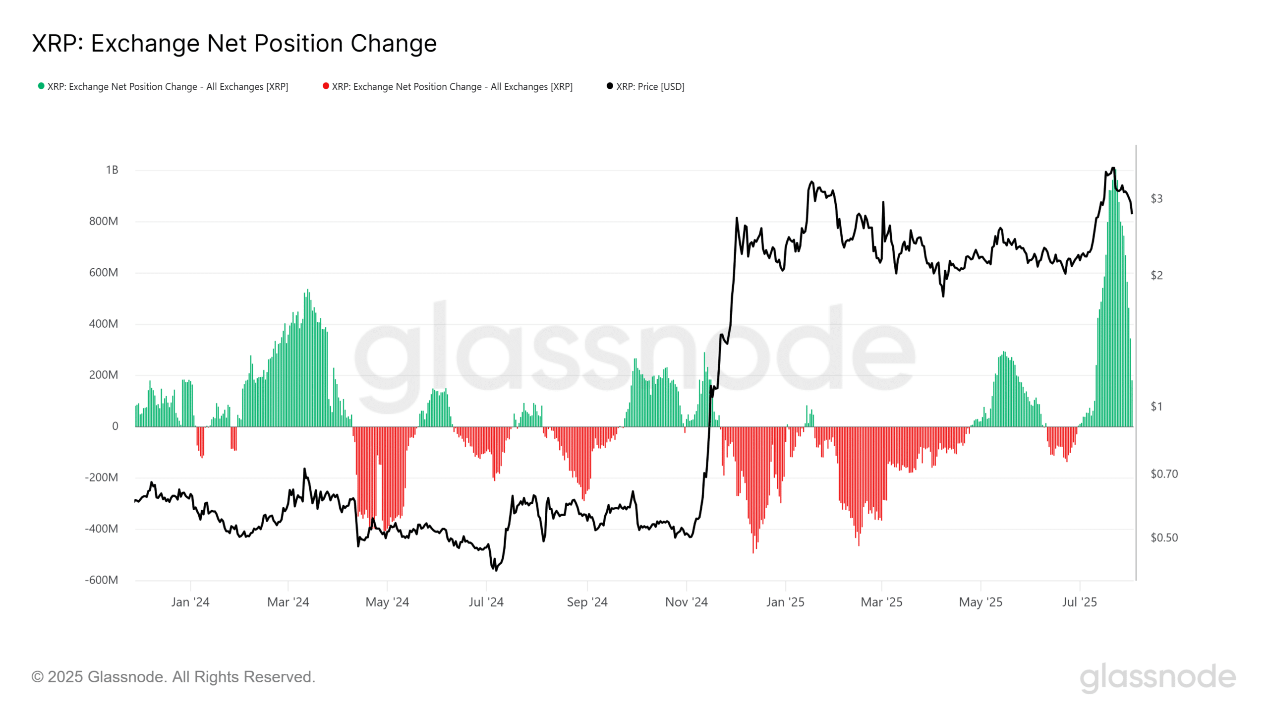XRP Exchange Net Position Change