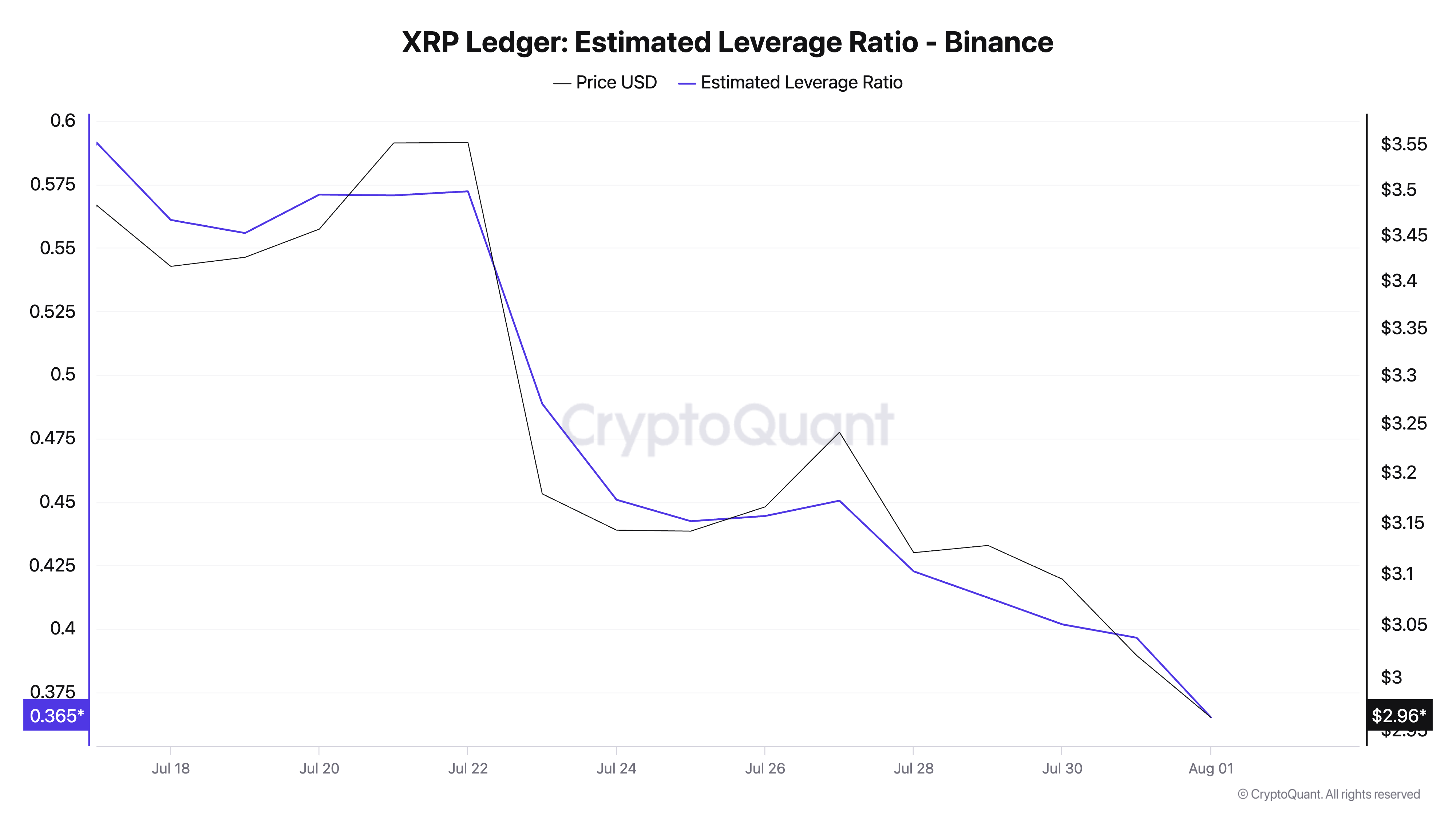 XRP Faces Potential Decline Toward $2.50 Amid Weak Investor Confidence, Breakout Above $3 Remains Possible 1 XRP Estimated Leverage Ratio