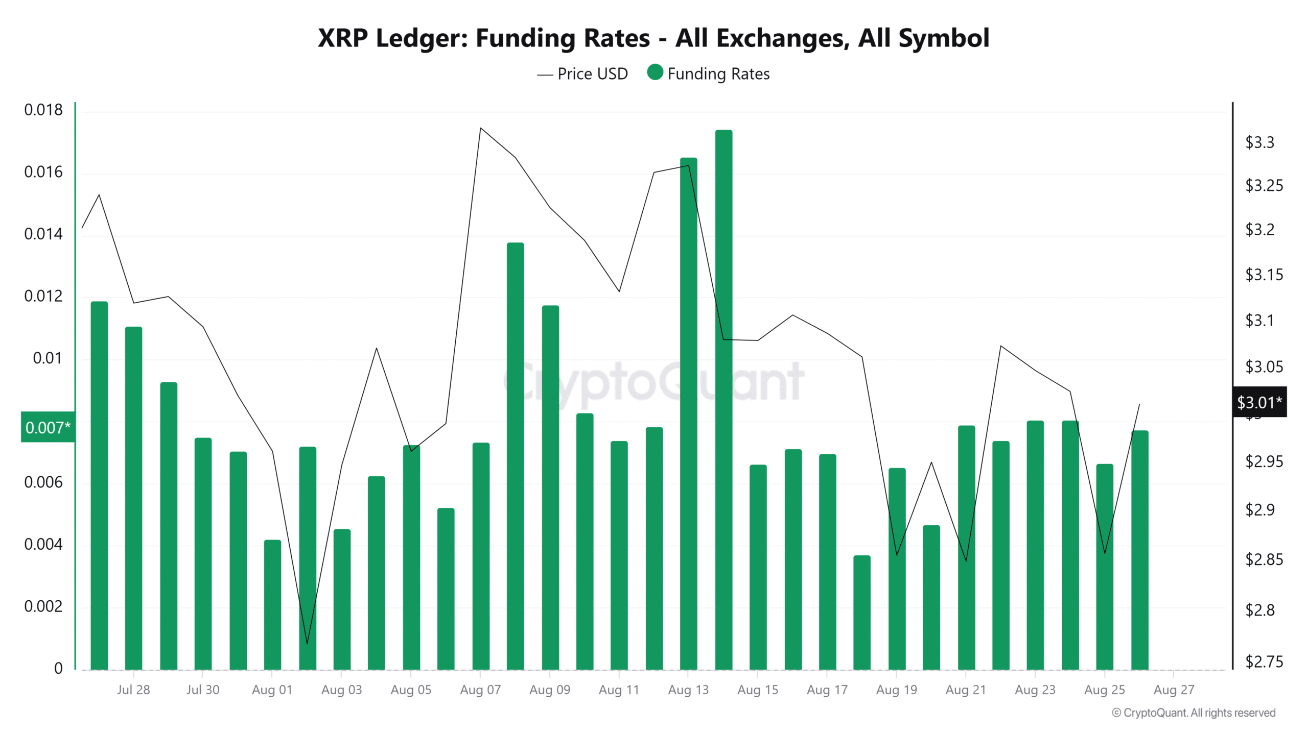XRP Funding rate