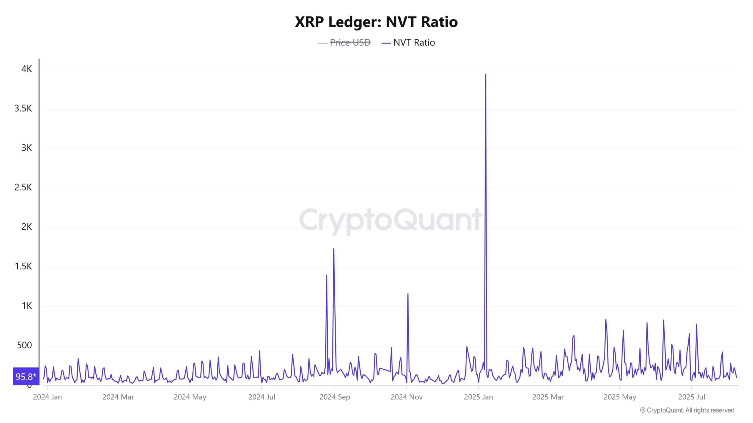XRP Ledger NVT Ratio 15