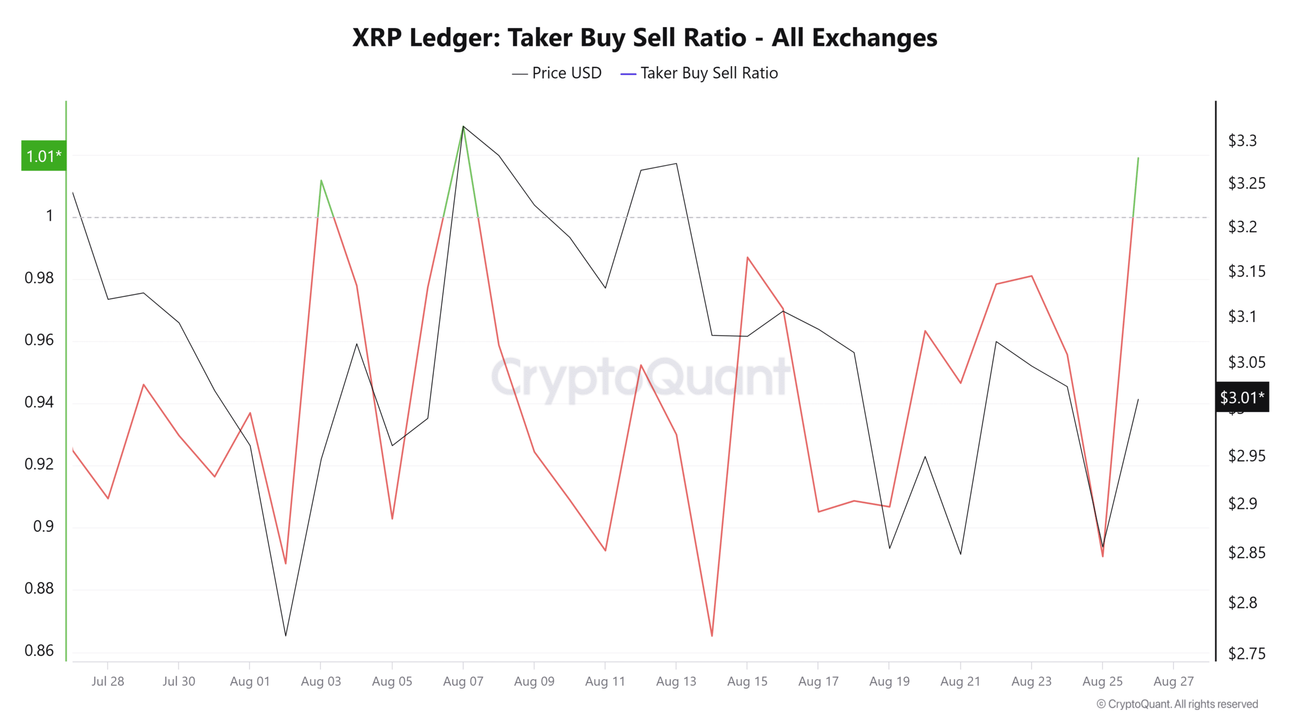 XRP taker buy sell ratio 