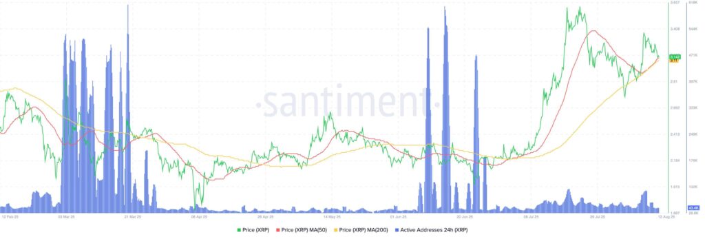 XRP Price Dynamics Chart