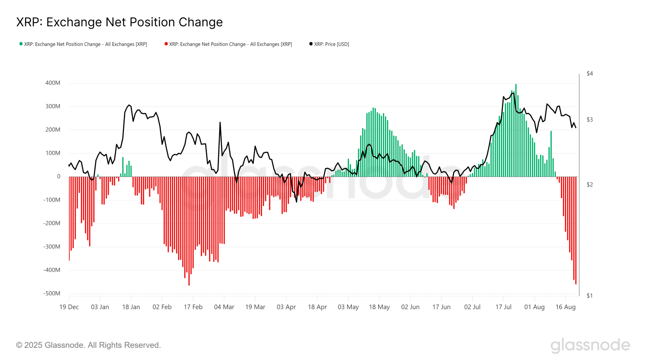 XRP Net Position Change
