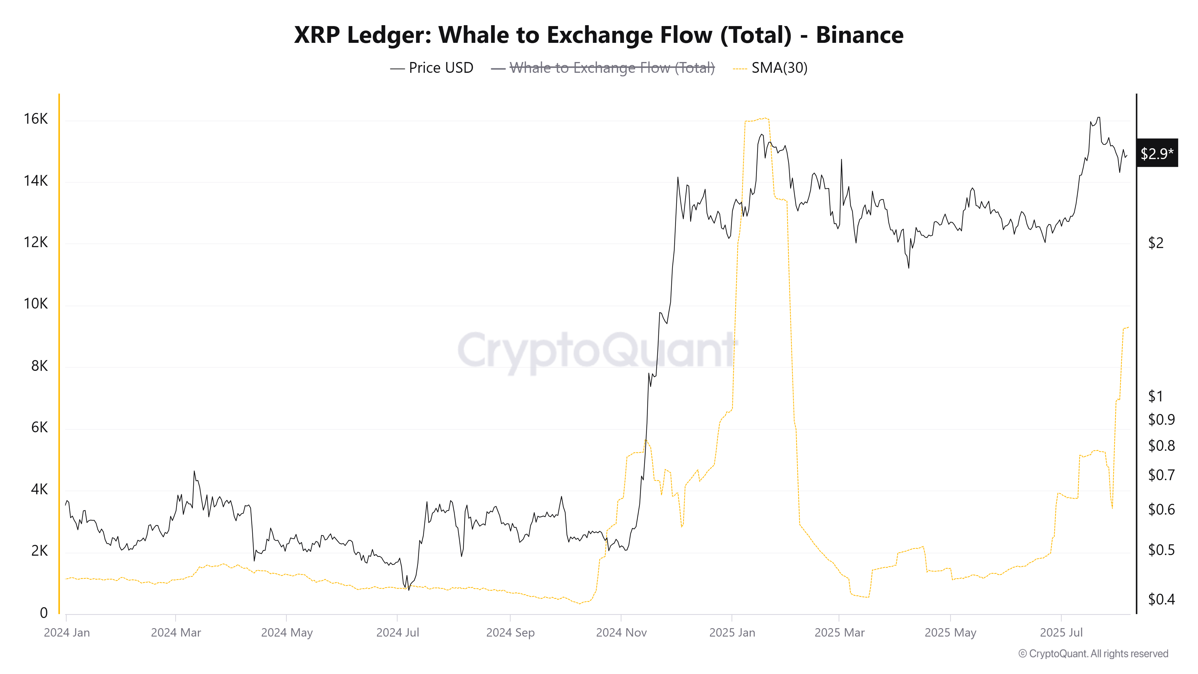 XRP Whale to Exchange Flow
