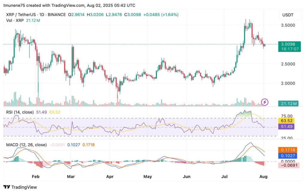 XRP Faces Potential Correction as $2.90 Support Is Tested Amid Bearish Momentum 2 XRPUSDT 2025 08 02 08 42 53 1