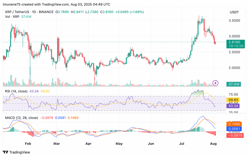 XRP Faces Potential Deeper Correction as Key Support Zones Are Tested Amid Weakening Momentum 3 XRP Correction Deepens as Analyst Eyes $2.40–$2.60 Zone for Recovery