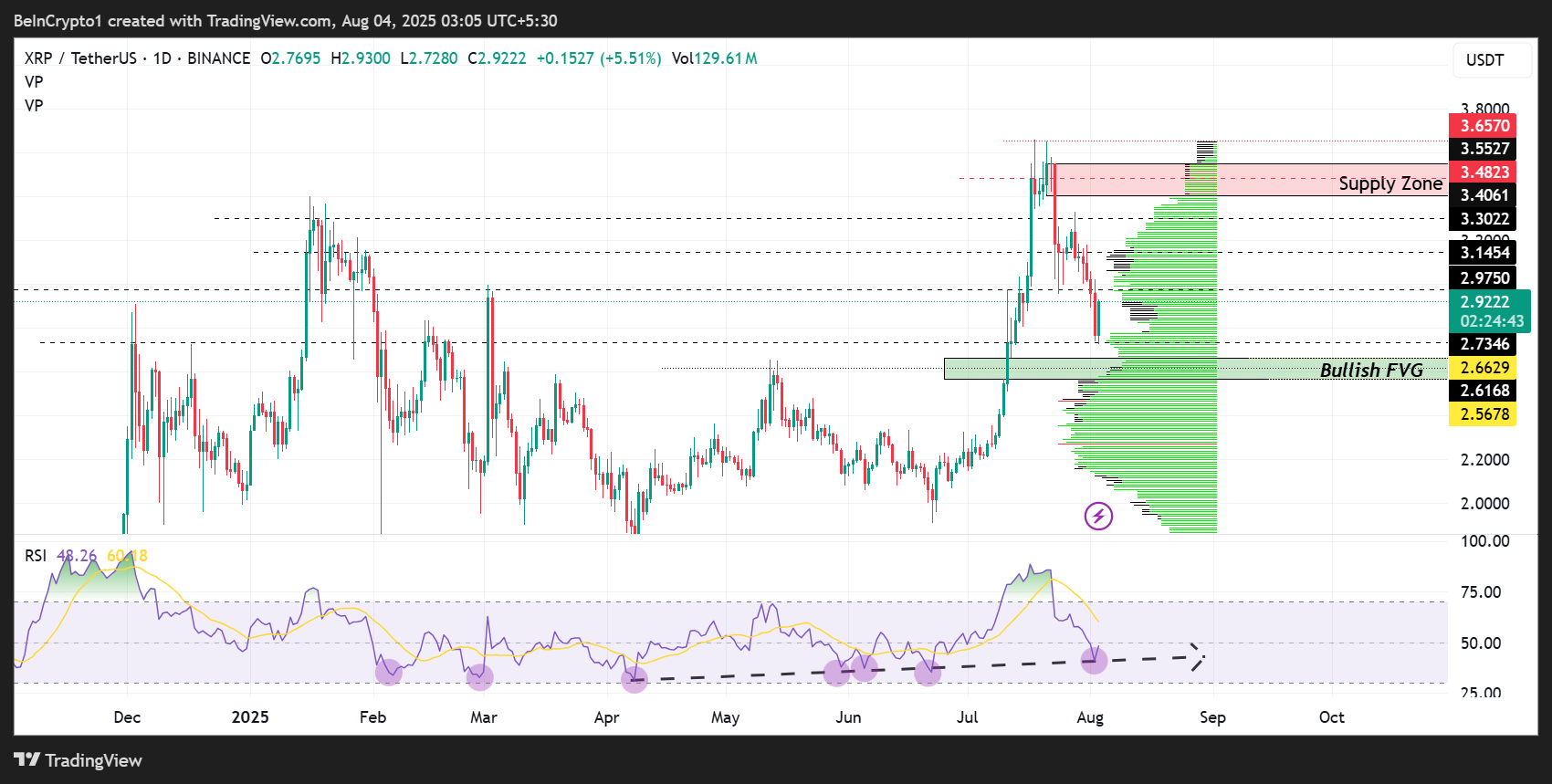Ripple（XRP）の価格動向