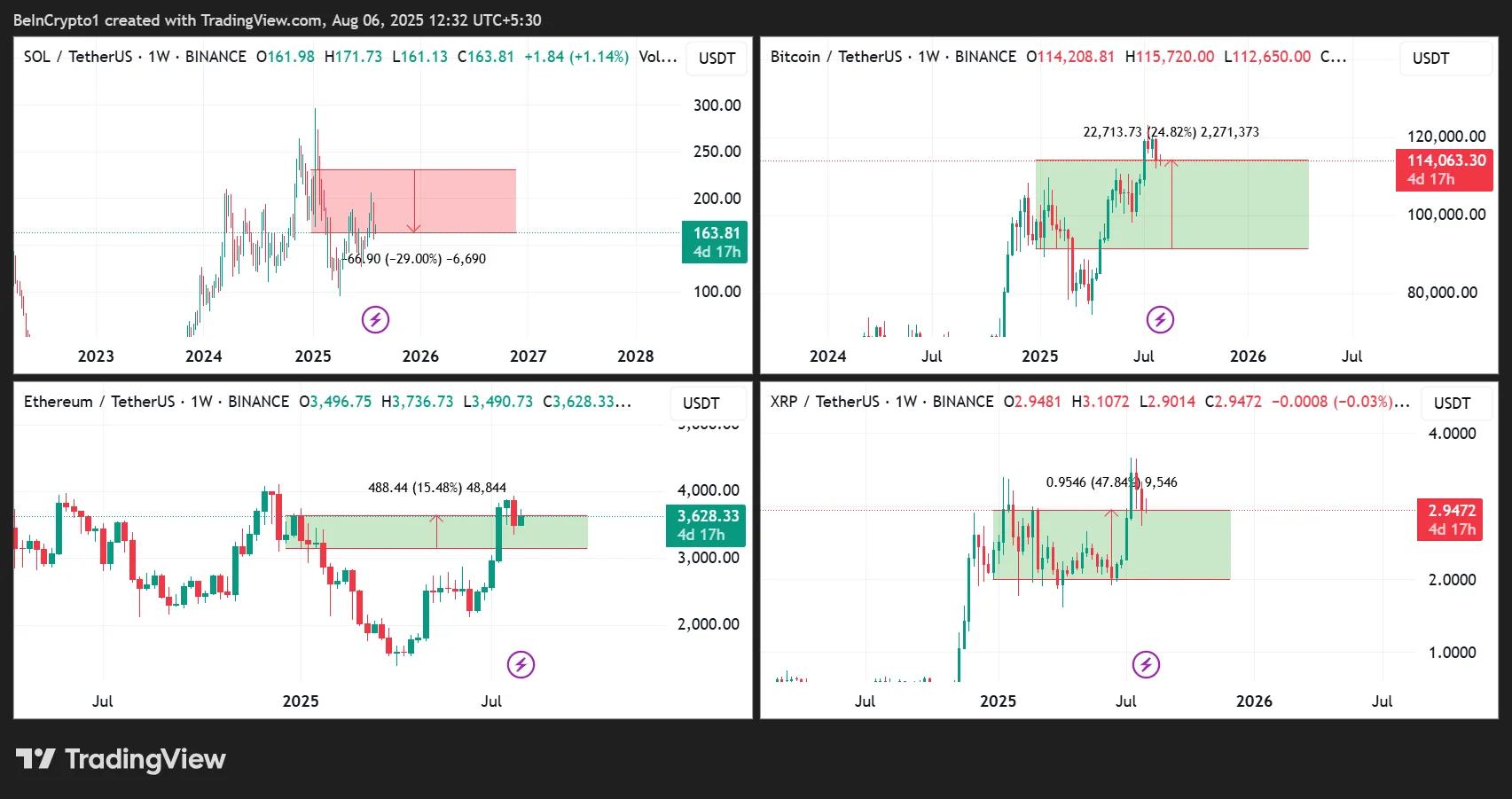 SOL/USDT, BTC/USDT, ETH/USDT, and XRP/USDT Price Performances