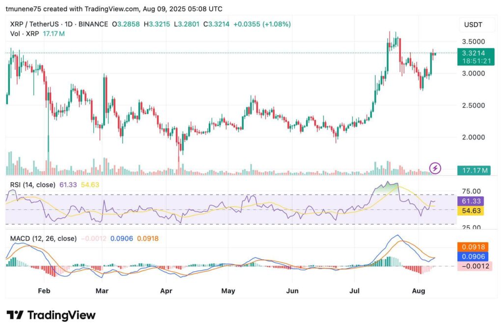 XRP Shows Bullish Potential with Rare MVRV Golden Cross and Key Resistance Testing Near $3.50 3 XRPUSDT 2025 08 09 08 08 39 1