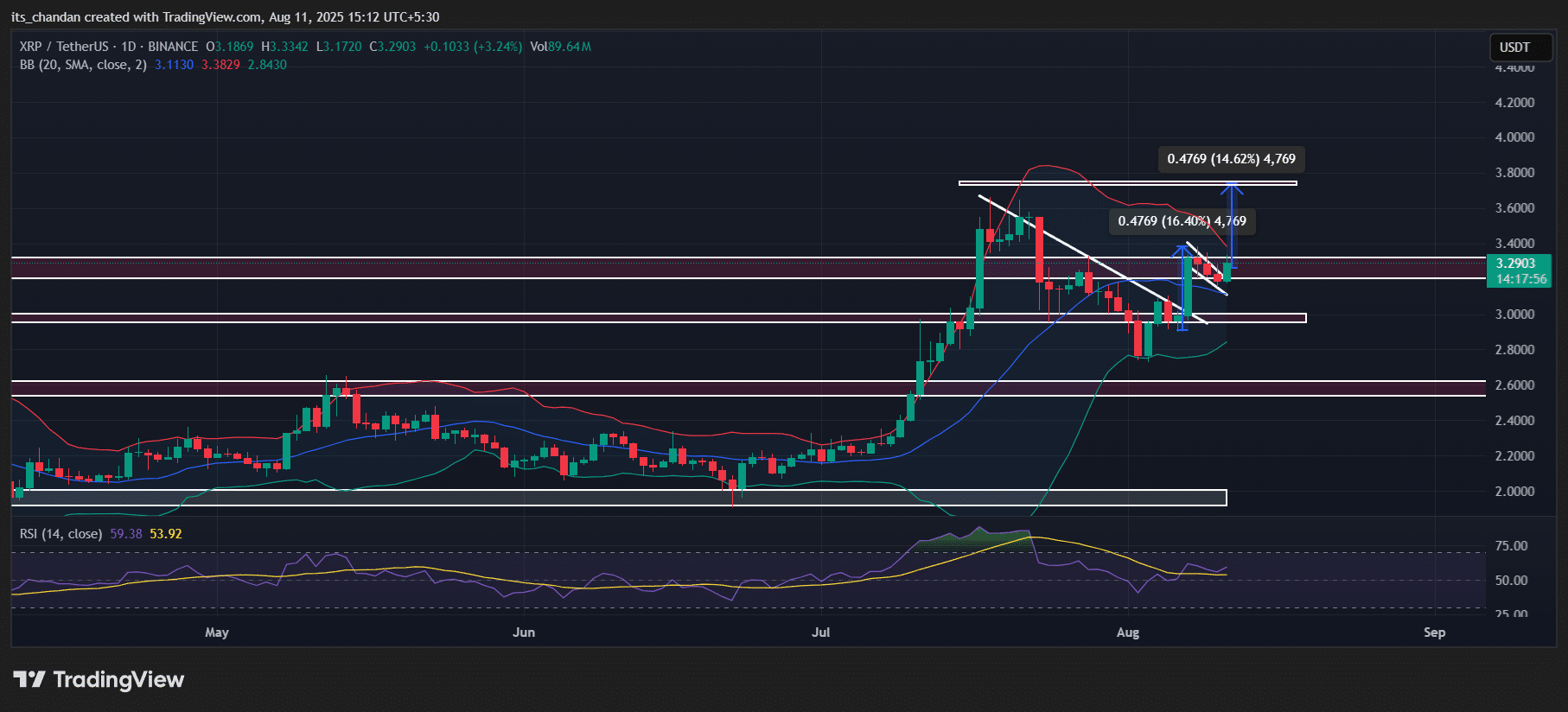 XRP price action