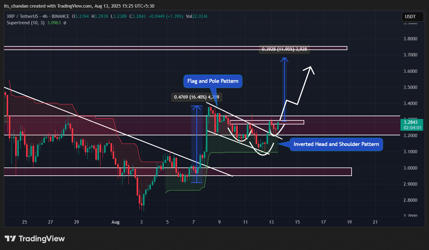 XRP price action