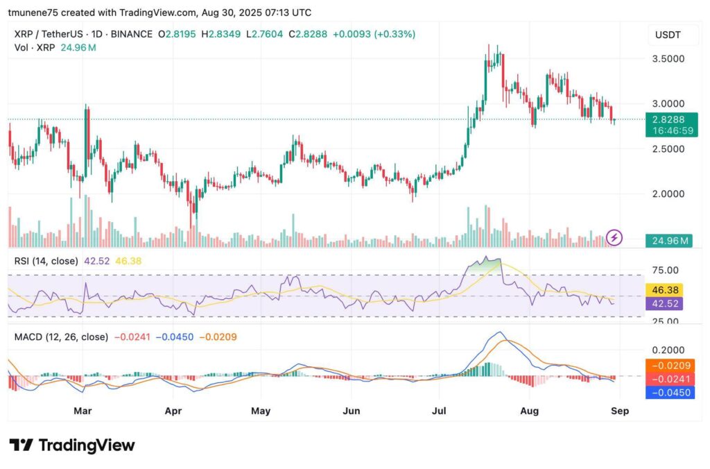 XRP May Test $2.80 Support Within Long-Term Descending Channel, Analyst Warns 2 XRPUSDT 2025 08 30 10 13 01 1