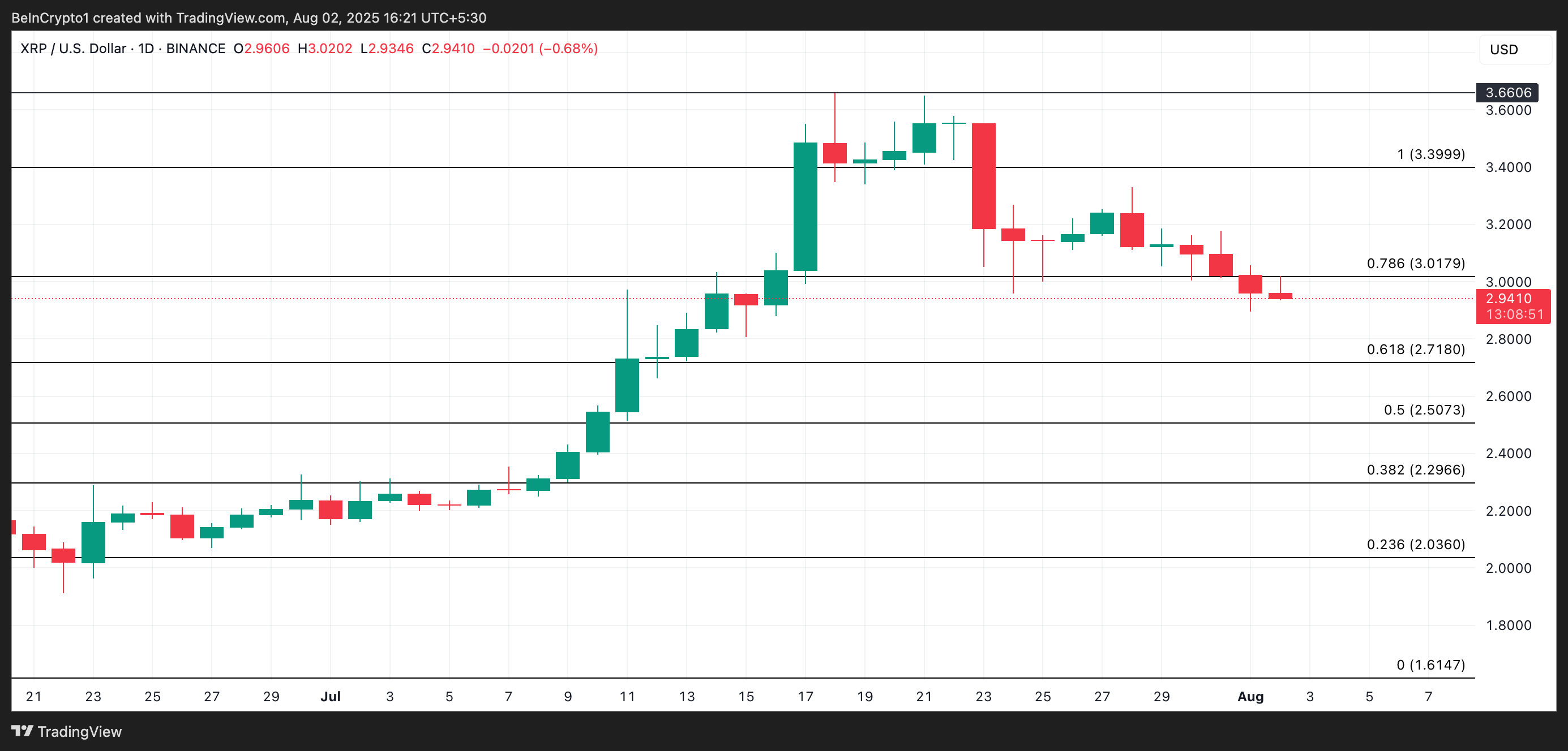 XRP Faces Potential Decline Toward $2.50 Amid Weak Investor Confidence, Breakout Above $3 Remains Possible 3 XRP Price Analysis.