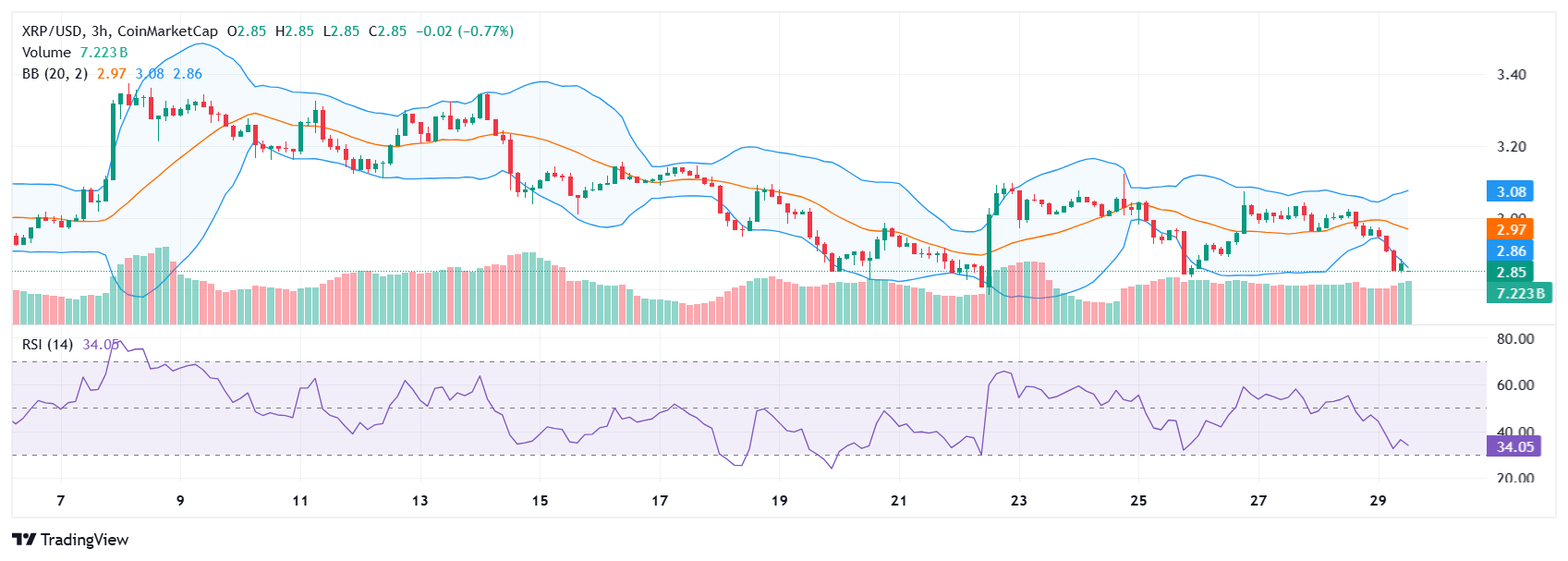 XRP Could See Delayed Breakout as Price Holds Critical $2.83 Support Amid Rising Volatility 1 Article image