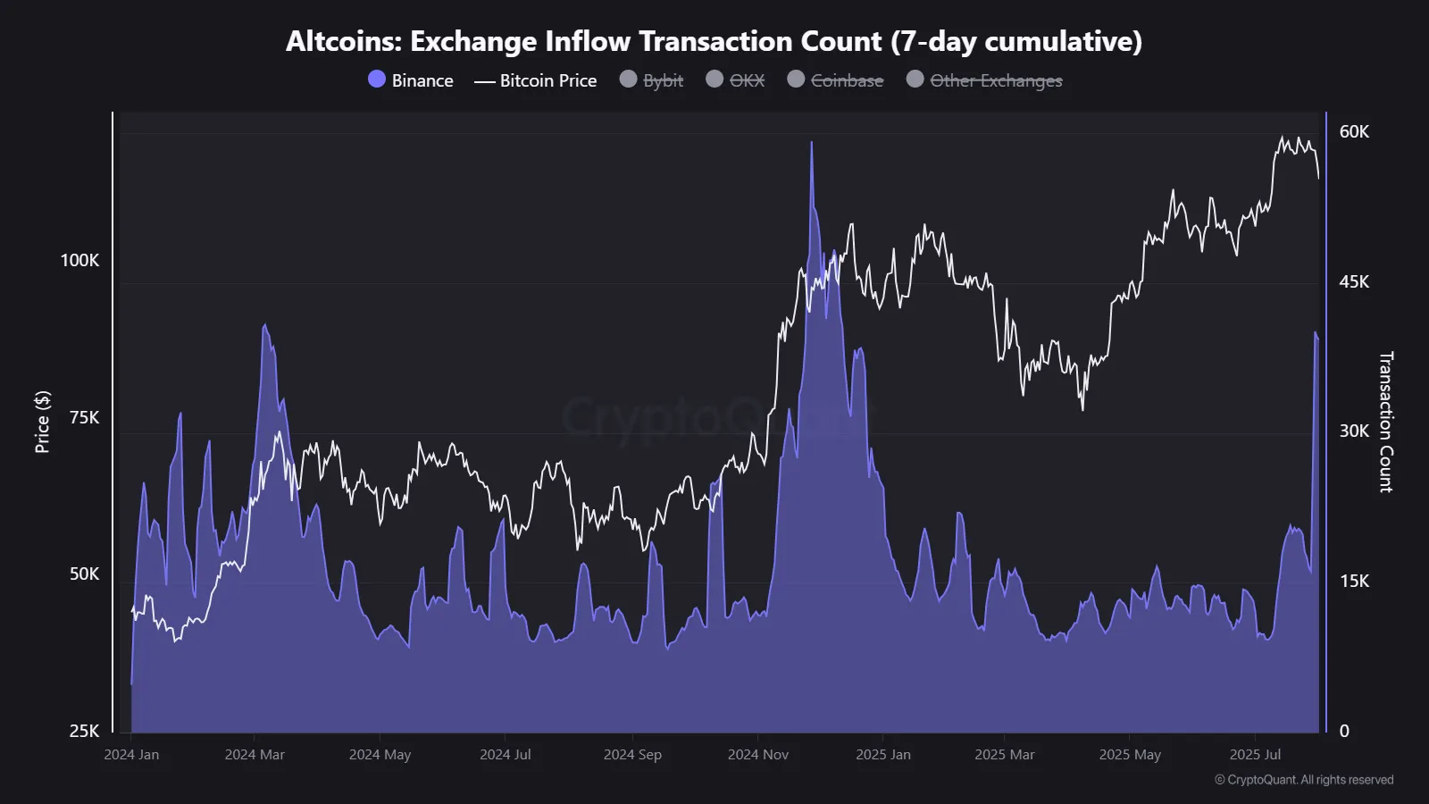 Altcoin Inflows Surge on Binance: Analysts Suggest Potential for Upcoming Market Shift 1 Altcoin Inflow to Binance