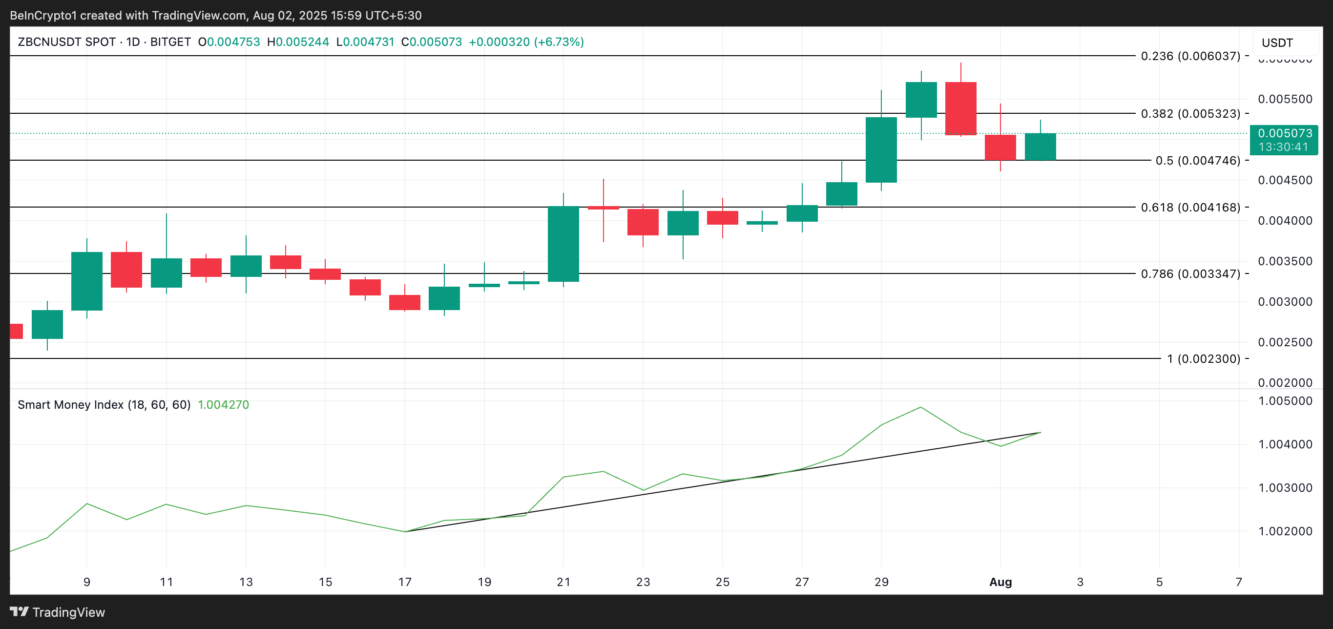 Omni Network (OMNI) Shows Potential for Price Break Above $4.60 Amid Market Uncertainty 3 ZEBEC Price Analysis
