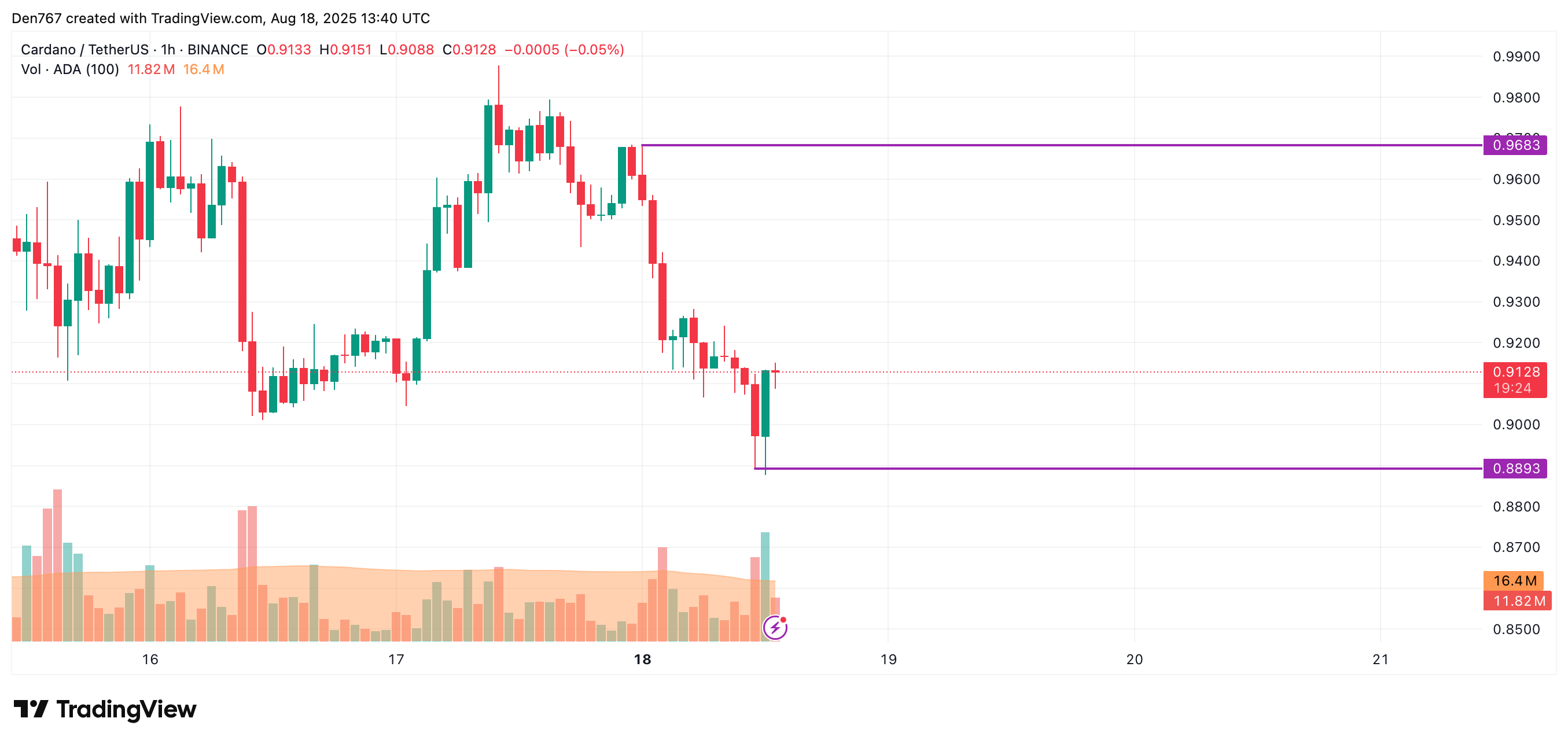Cardano (ADA) Faces Potential Decline as Support Levels Are Tested Amid Market Uncertainty 2 ADA price chart