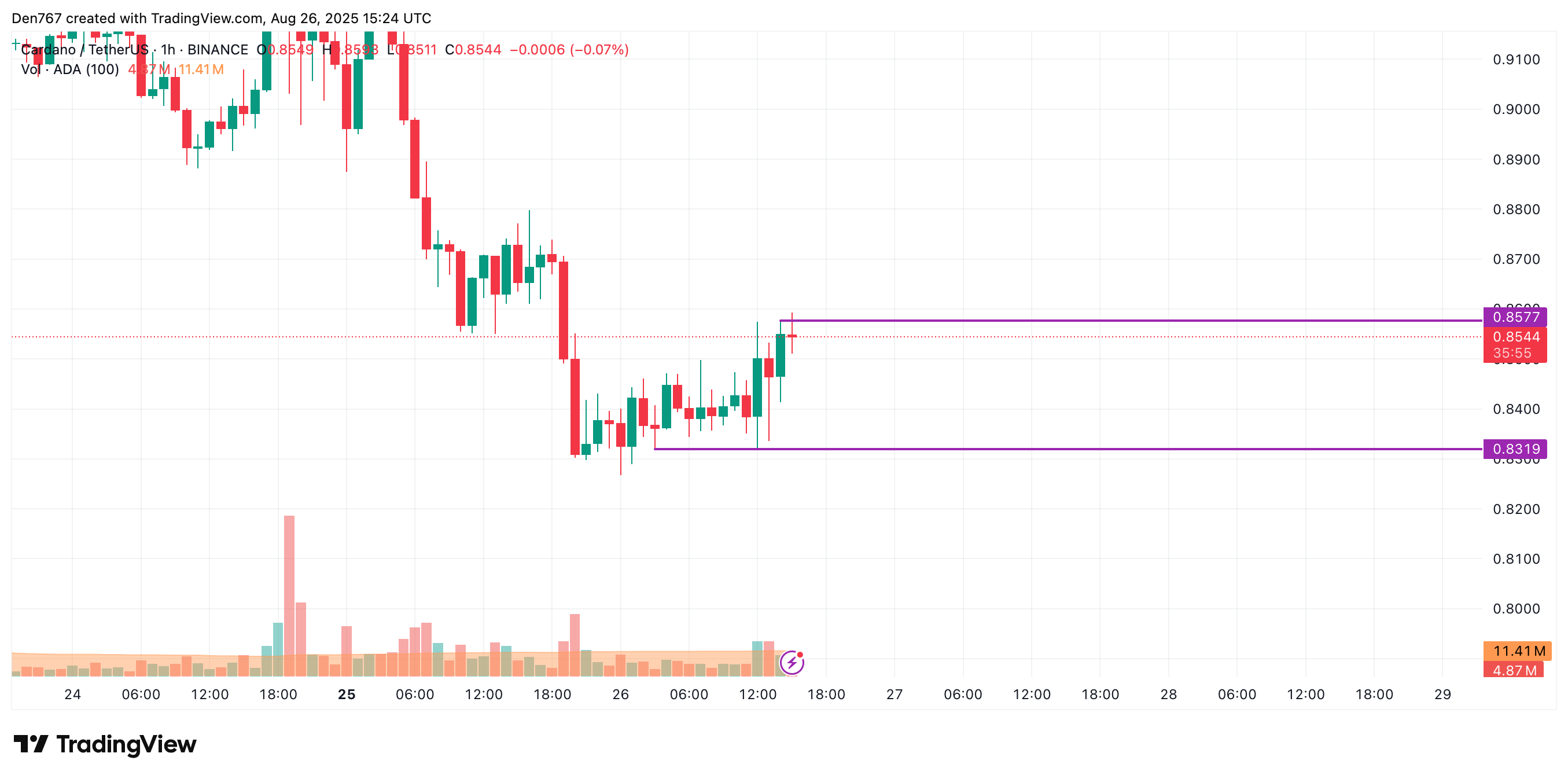Cardano (ADA) Could Break $0.87 or Slide Toward $0.80 as Volume Remains Low 2 Article image