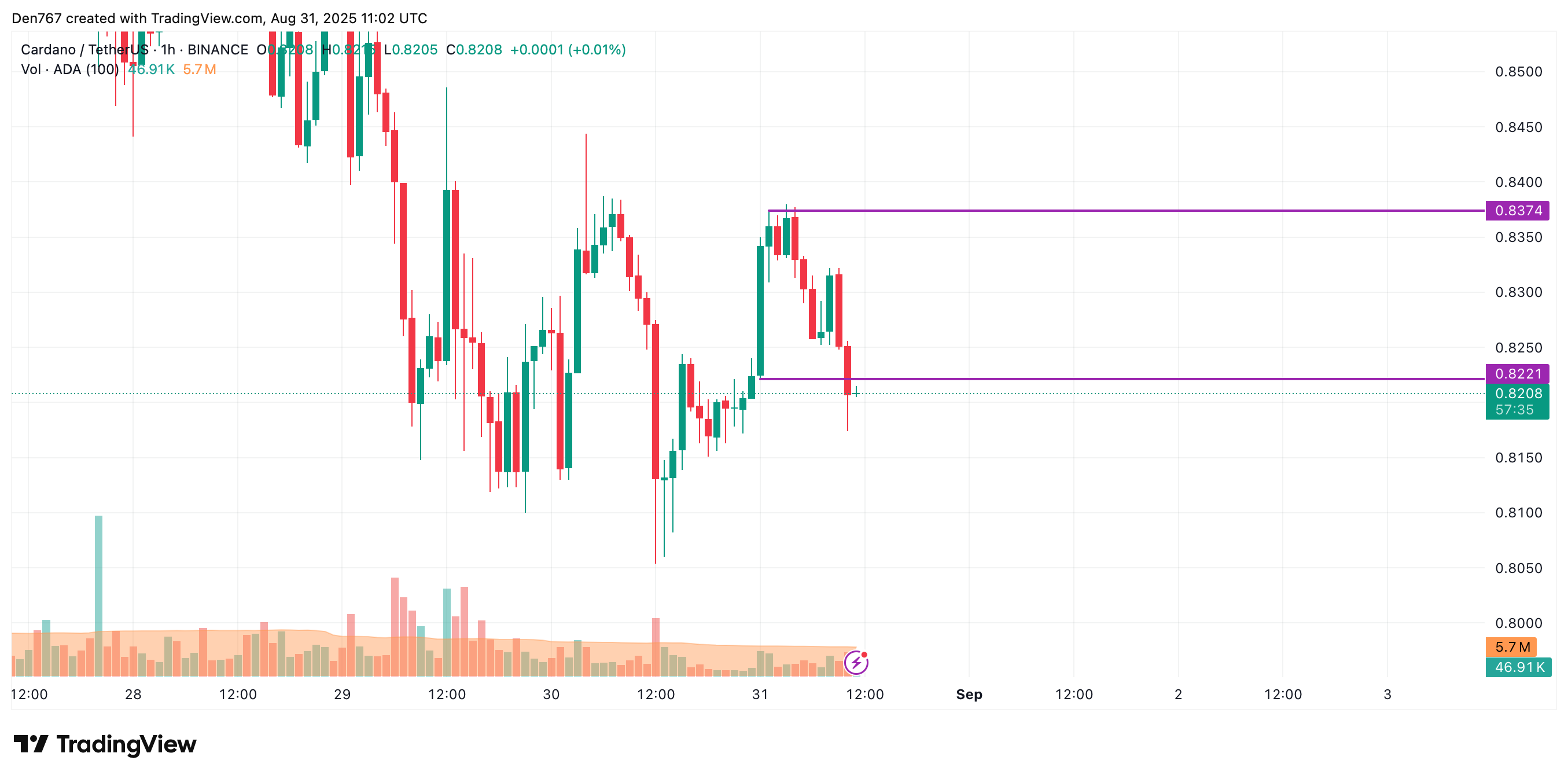 Cardano (ADA) May Drop Toward $0.75–$0.81 If $0.821 Support Fails 2 Article image