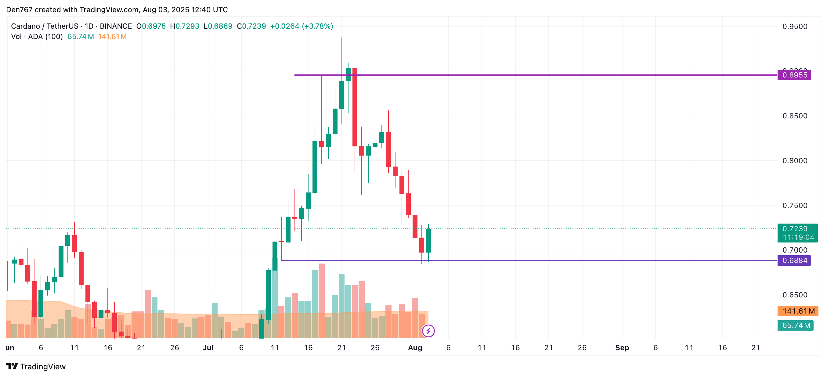 Cardano (ADA) Shows Potential for Moderate Gains Amid Market Downturn, Key Resistance Levels in Focus 3 Article image