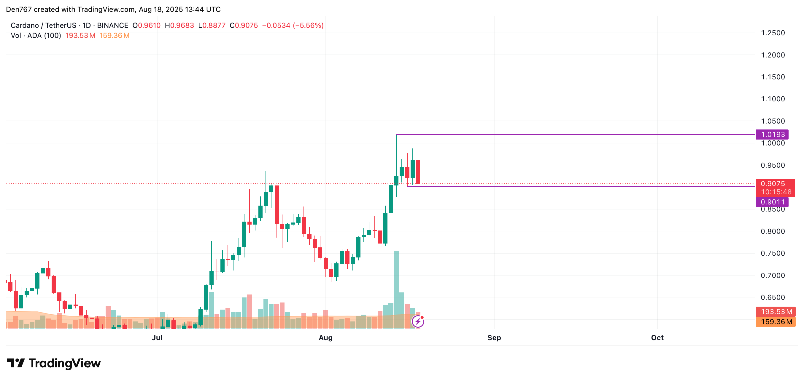 Cardano (ADA) Faces Potential Decline as Support Levels Are Tested Amid Market Uncertainty 3 ADA price analysis