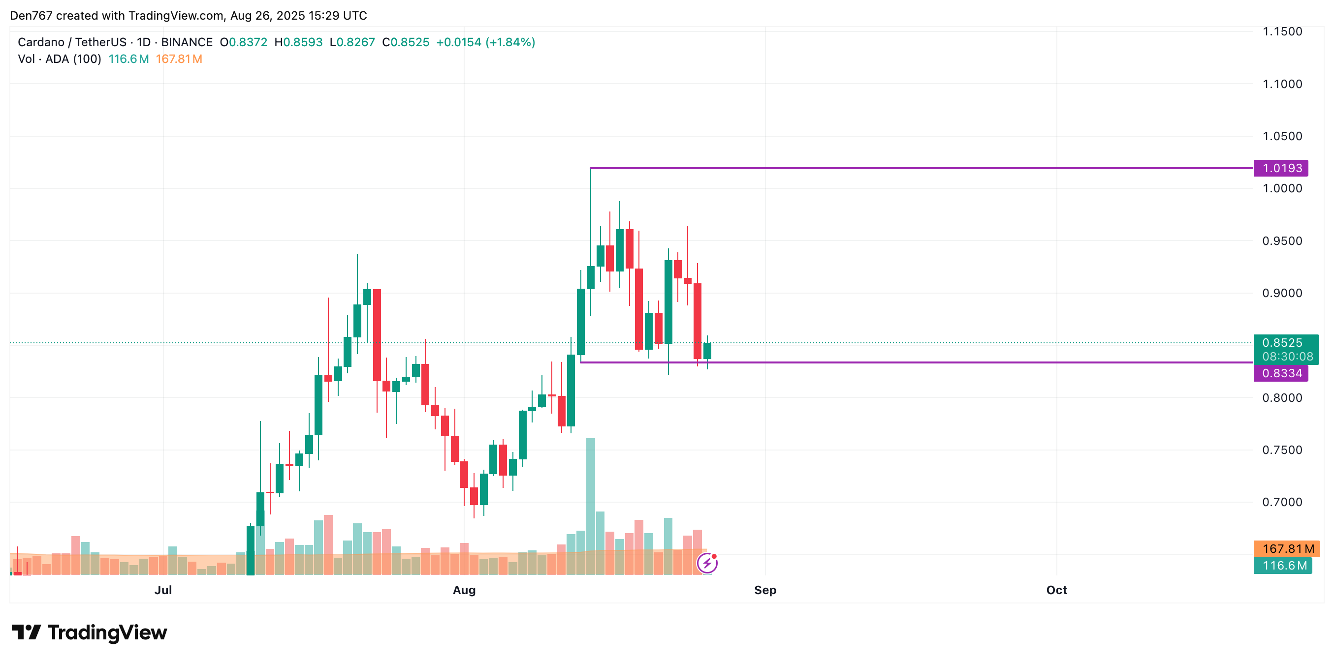 Cardano (ADA) Could Break $0.87 or Slide Toward $0.80 as Volume Remains Low 3 Article image