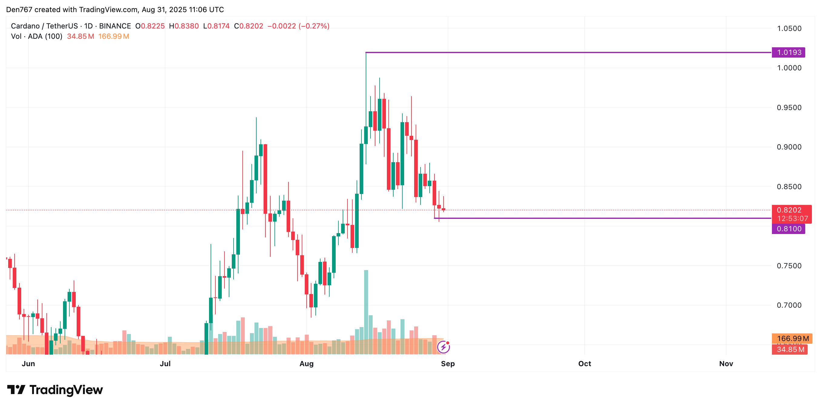 Cardano (ADA) May Drop Toward $0.75–$0.81 If $0.821 Support Fails 3 Article image