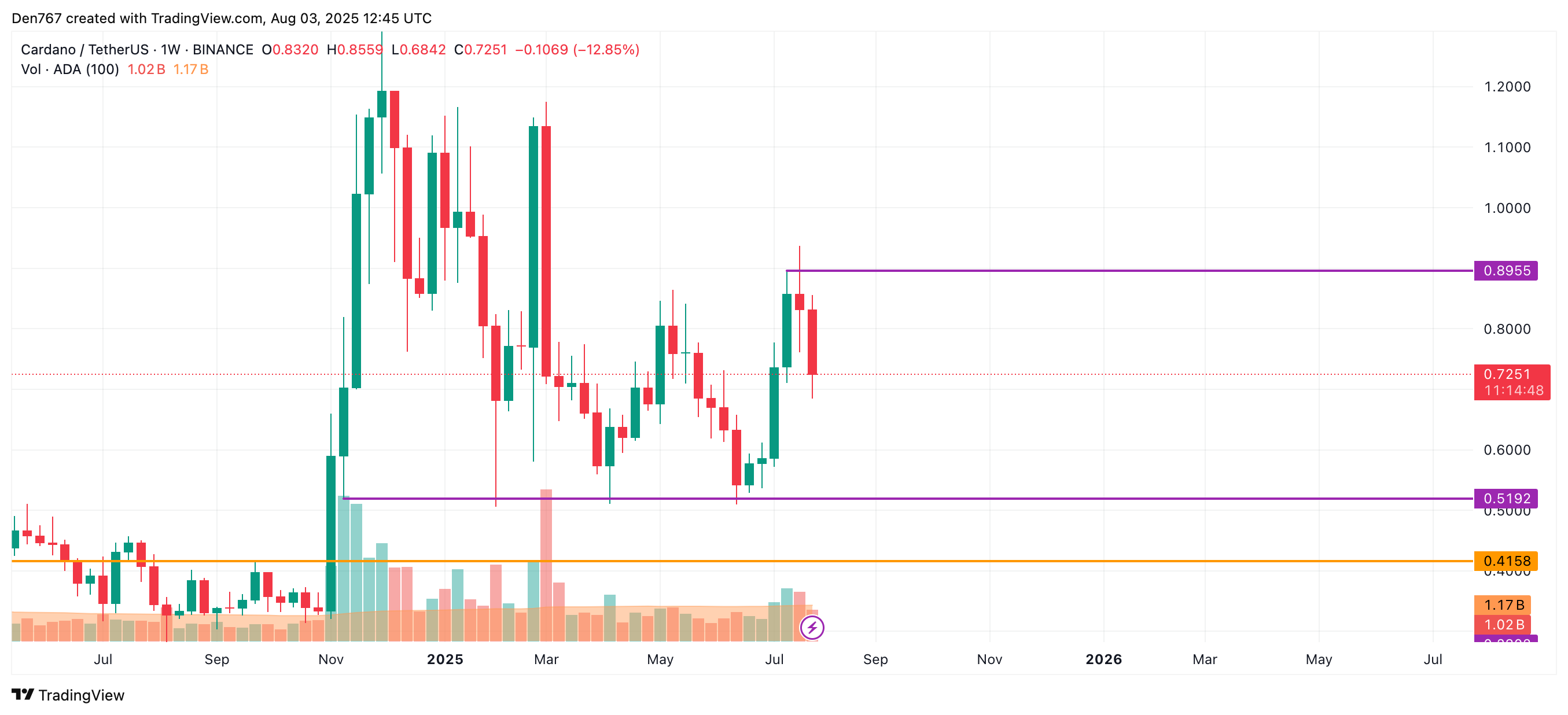 Cardano (ADA) Shows Potential for Moderate Gains Amid Market Downturn, Key Resistance Levels in Focus 4 Article image