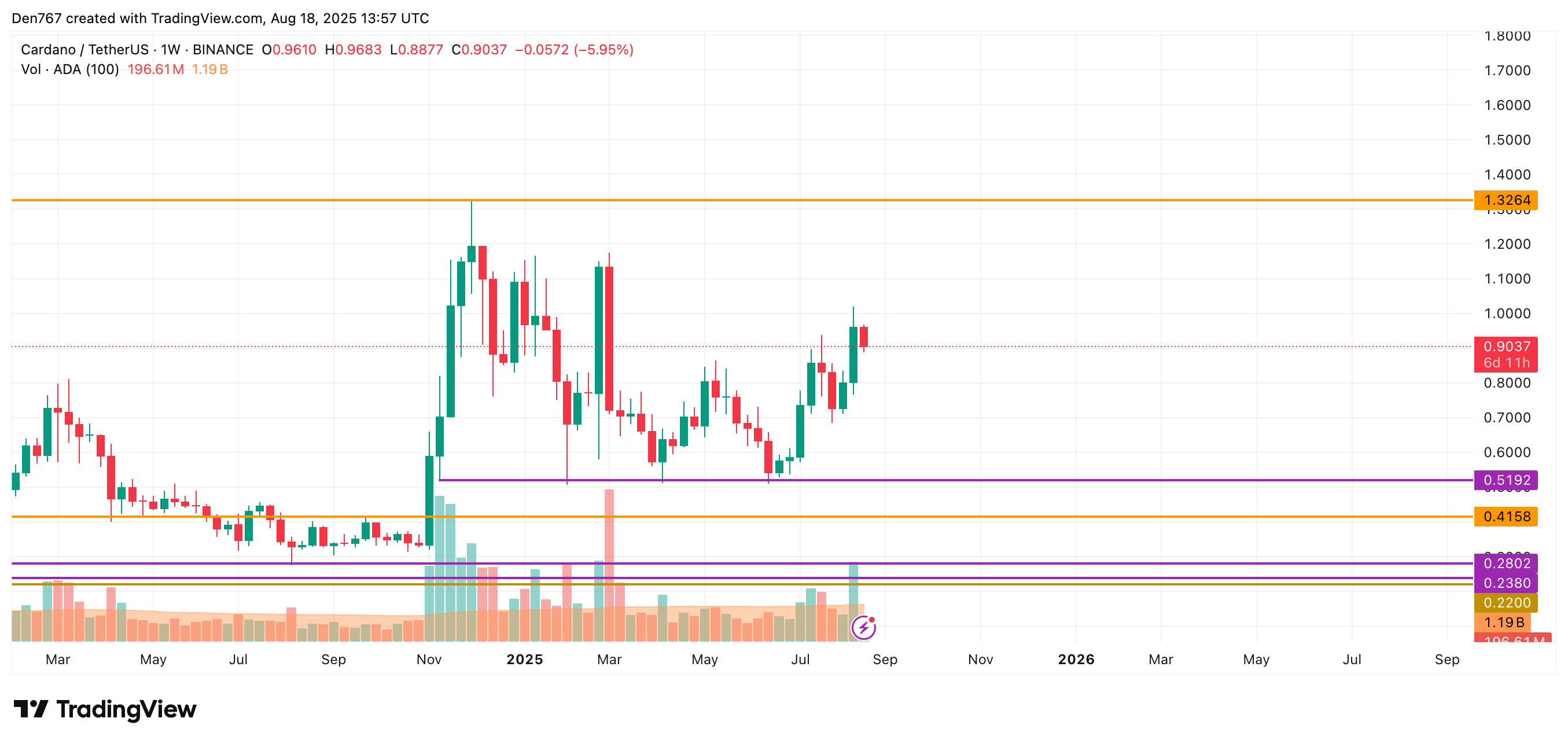 Cardano (ADA) Faces Potential Decline as Support Levels Are Tested Amid Market Uncertainty 4 ADA long-term analysis