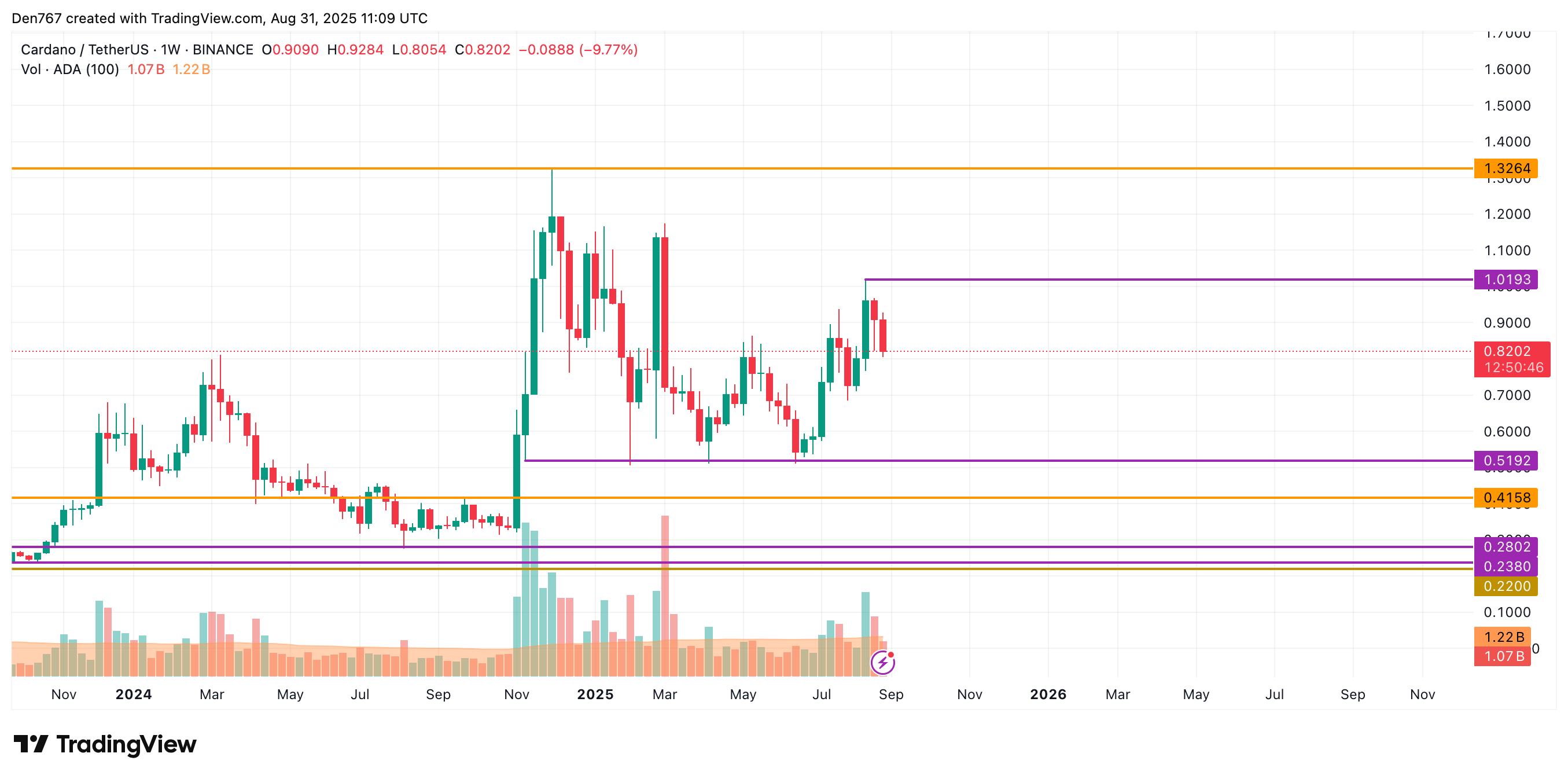 Cardano (ADA) May Drop Toward $0.75–$0.81 If $0.821 Support Fails 4 Article image