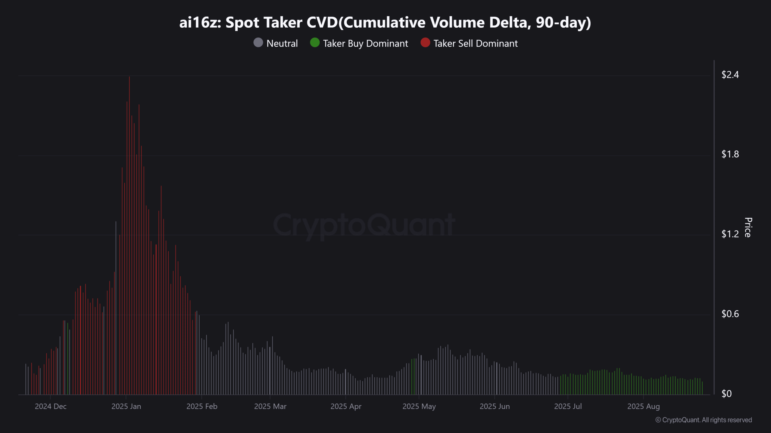 ai16z AI crypto coins