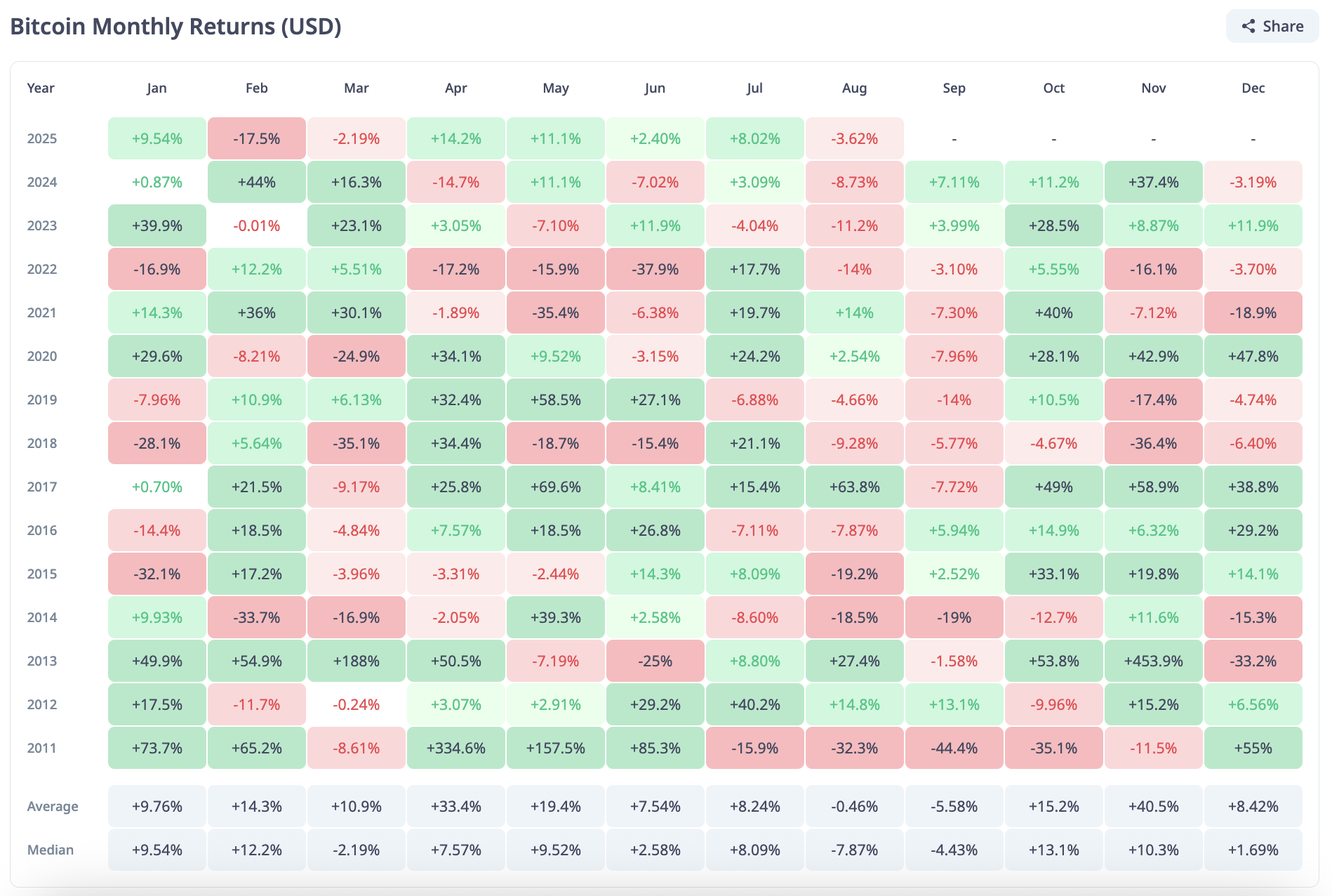 Historical Data Suggests September May Be Bitcoin's Weakest Month, While October Often Sees Recovery 1 Article image